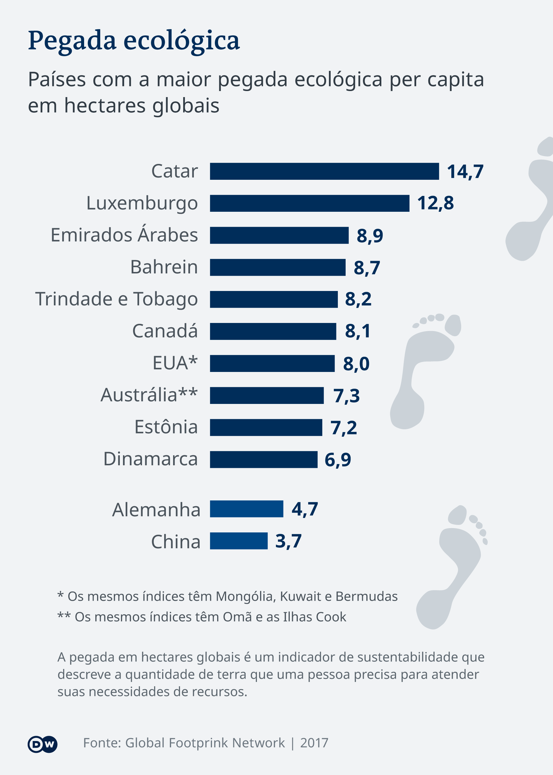 Infografik ökologischer Fussabdruck PT Infografik ökologischer Fussabdruck PT
