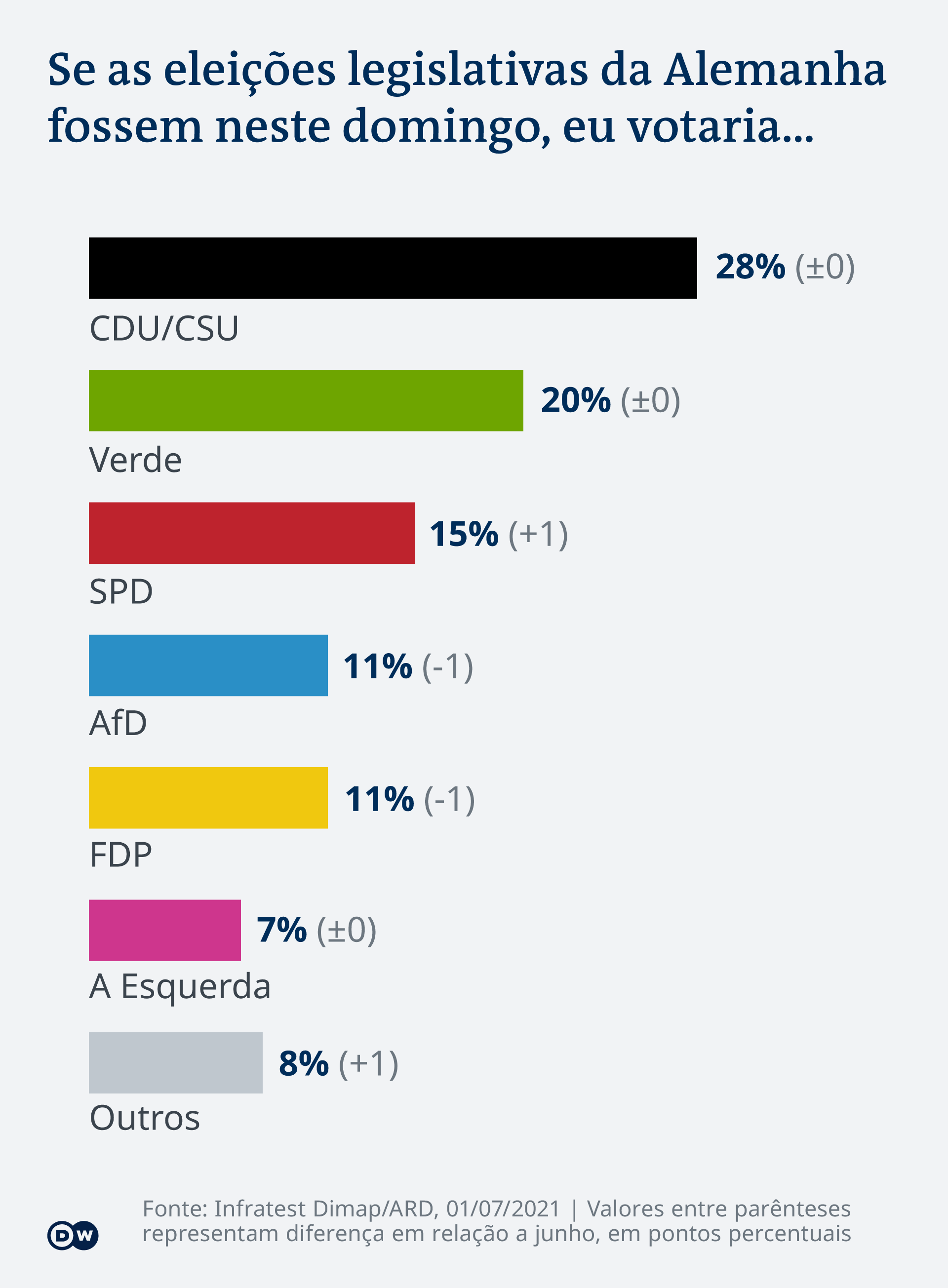 Deutschland Trend Sonntagsfrage P.T.