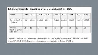 Grafik von Tado Jurić zur Migration Kroatien