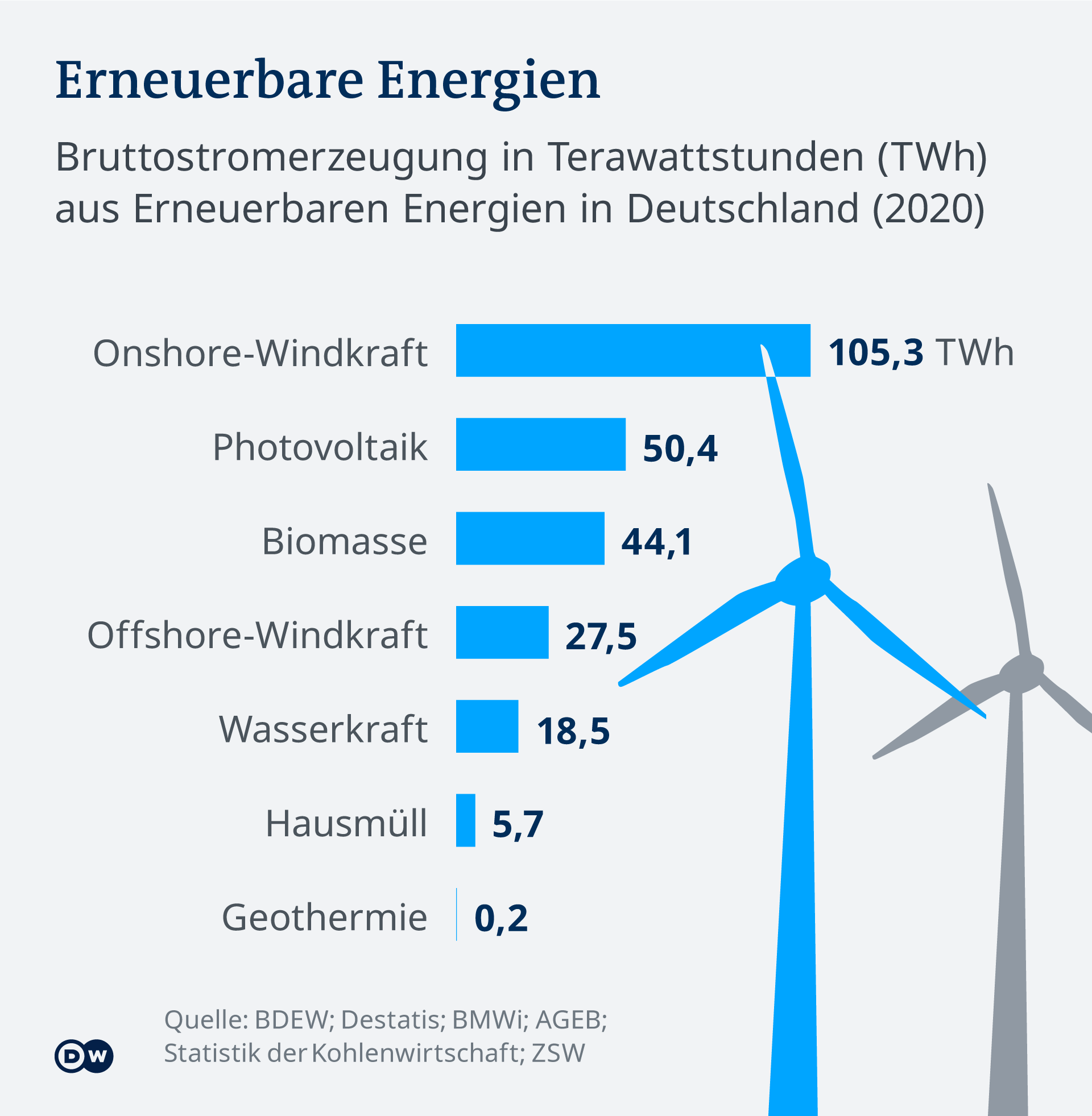 Infografik Erneuerbare Energien 