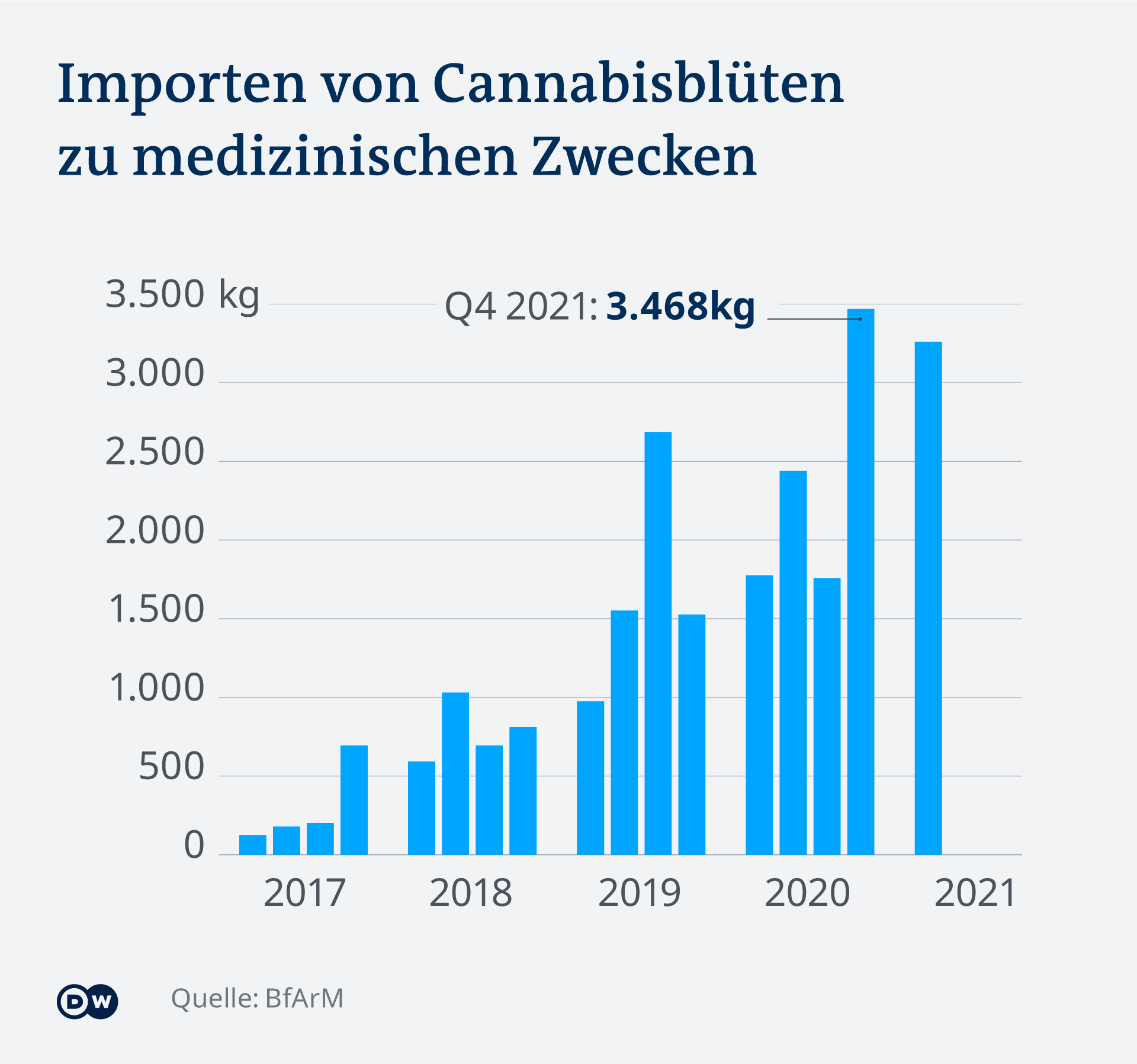Infografik Importen von Cannabisblüten zu medizinischen Zwecken DE