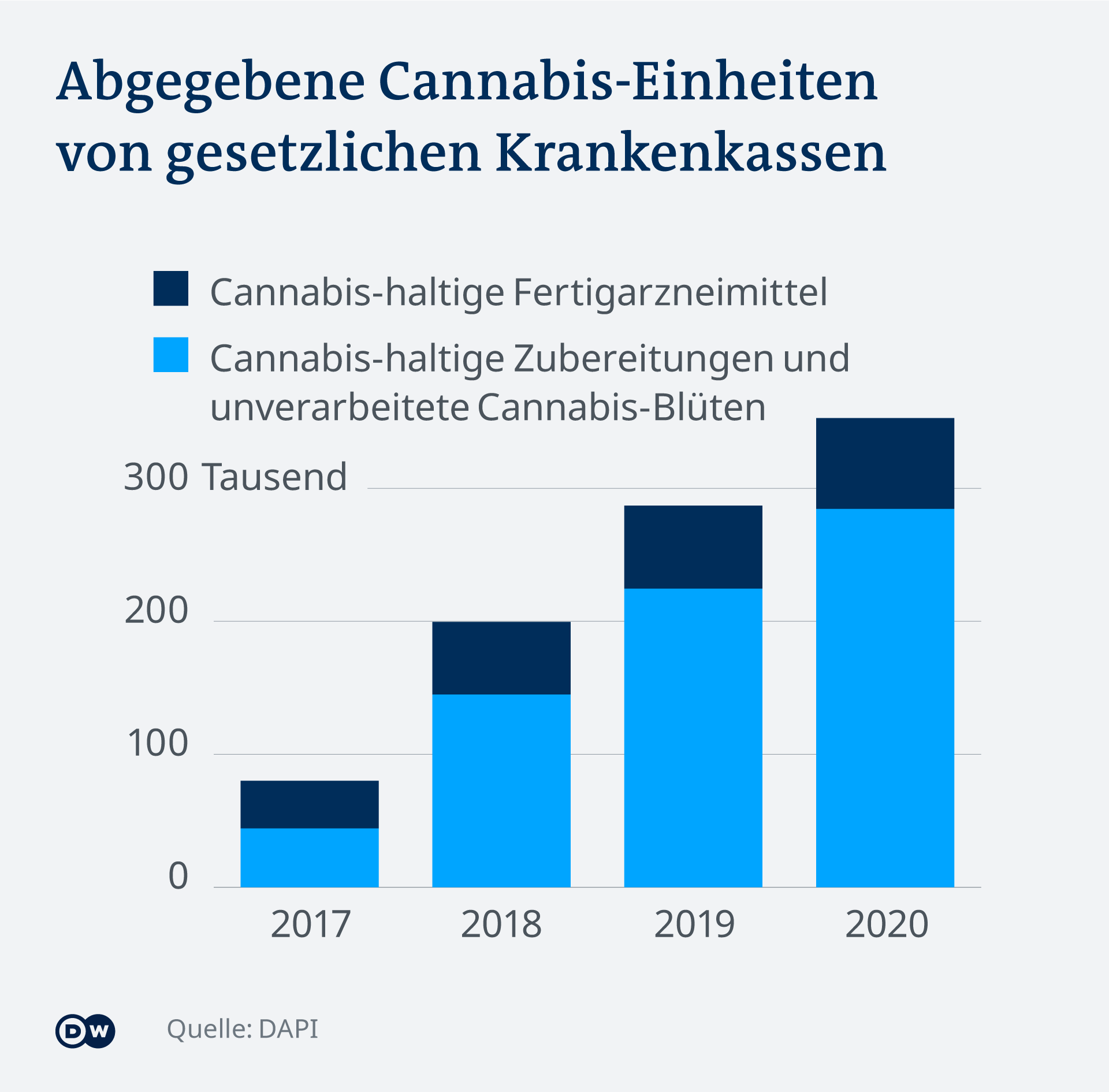 Infografik Abgegebene Cannabis-Einheiten von gesetzlichen Krankenkassen DE