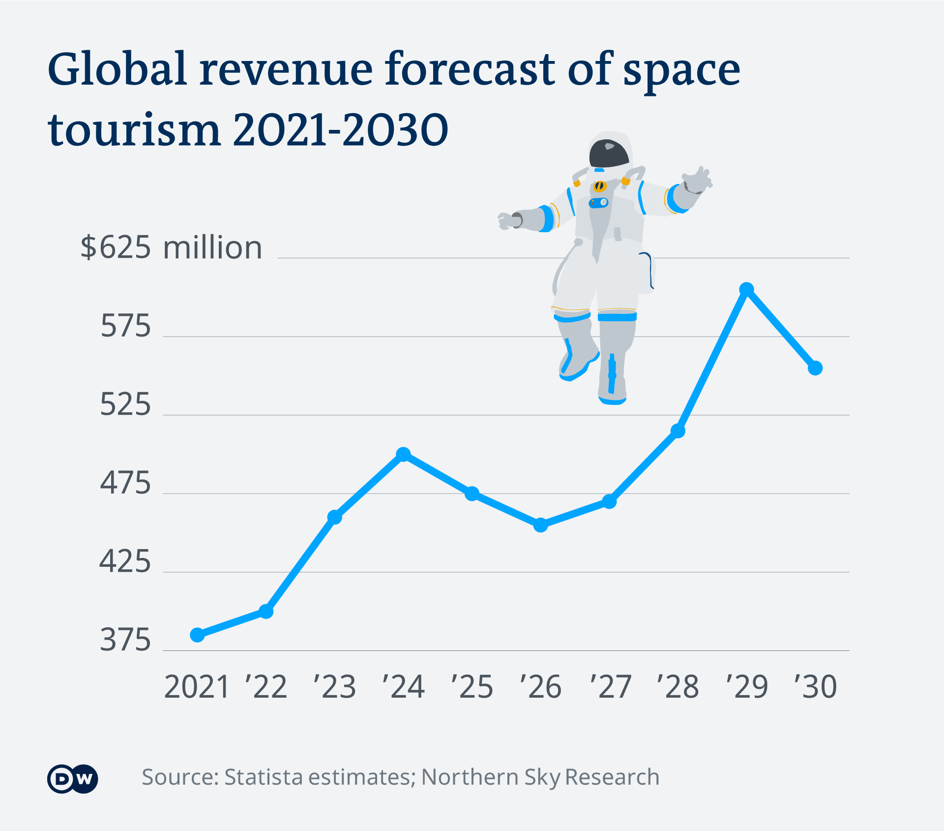 A chart showing revenue forecast of space tourism