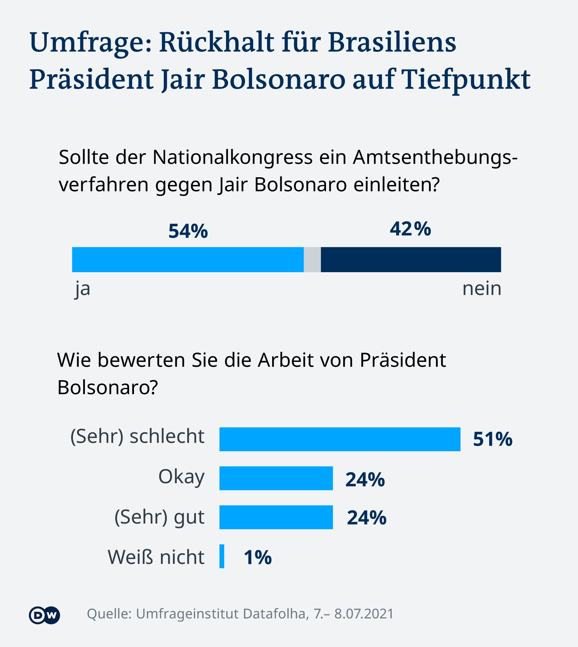 Infografik Umfrage Bolsonaro DE Infografik Umfrage Bolsonaro DE