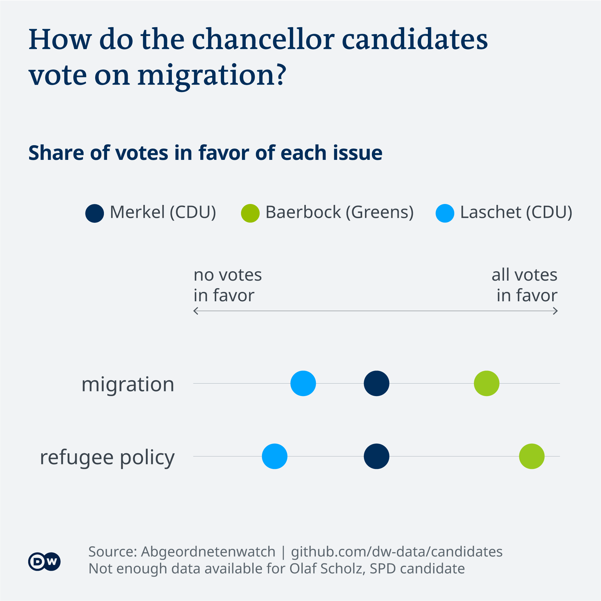 Data visualization Germany chancellor candidate comparison migration