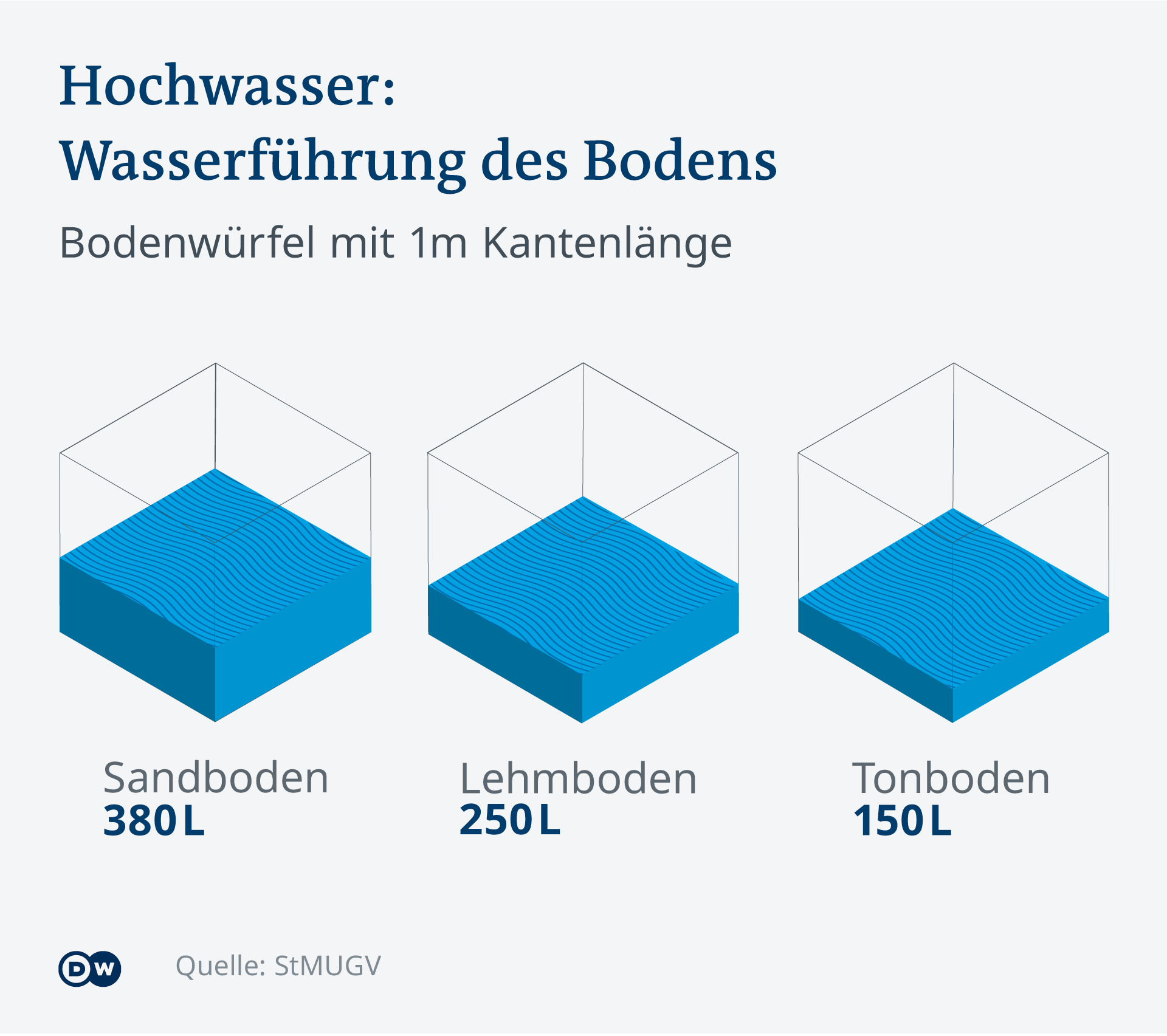 Infografik: Wasserführung des Bodens 