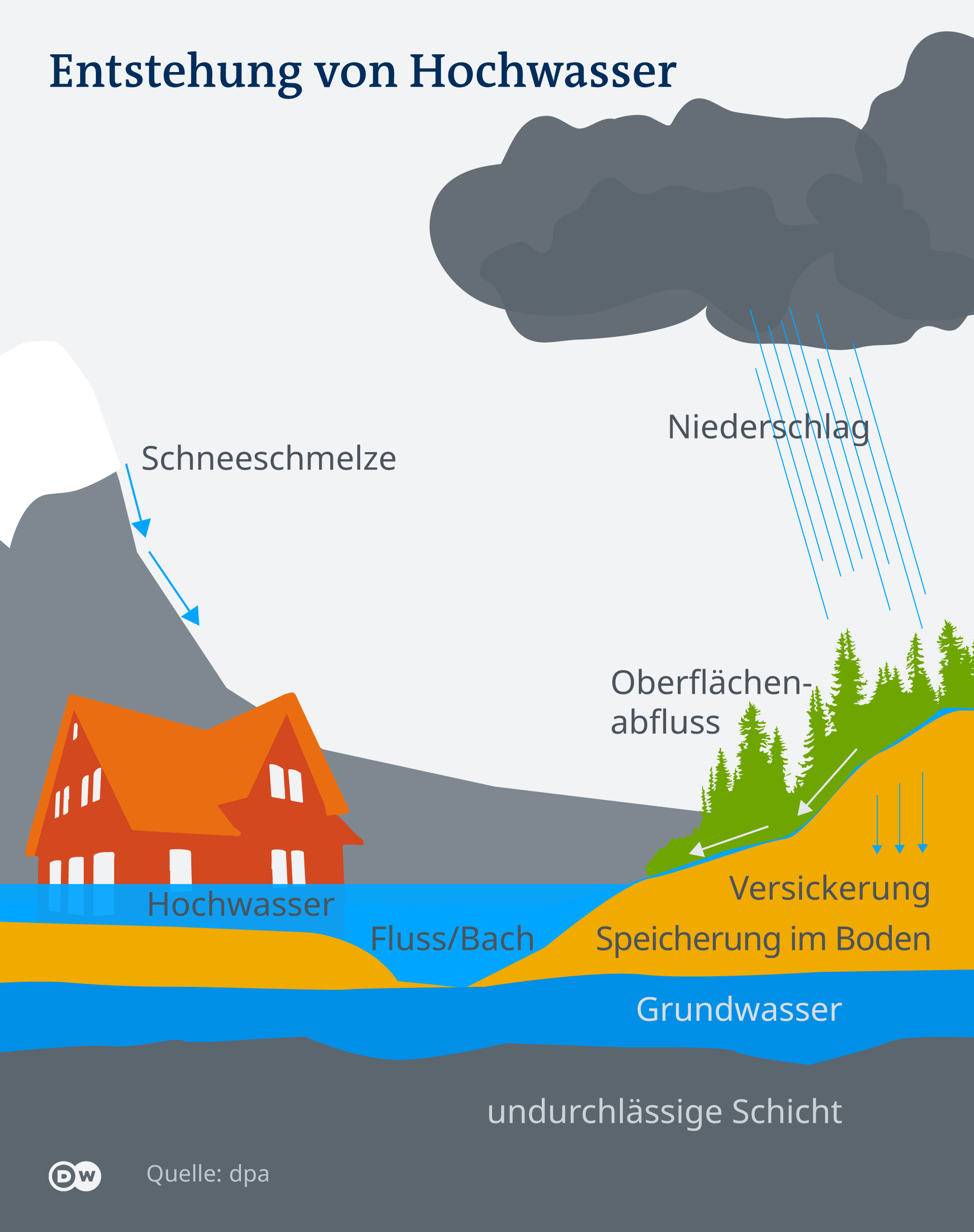 Infografik: Entstehung von Hochwasser