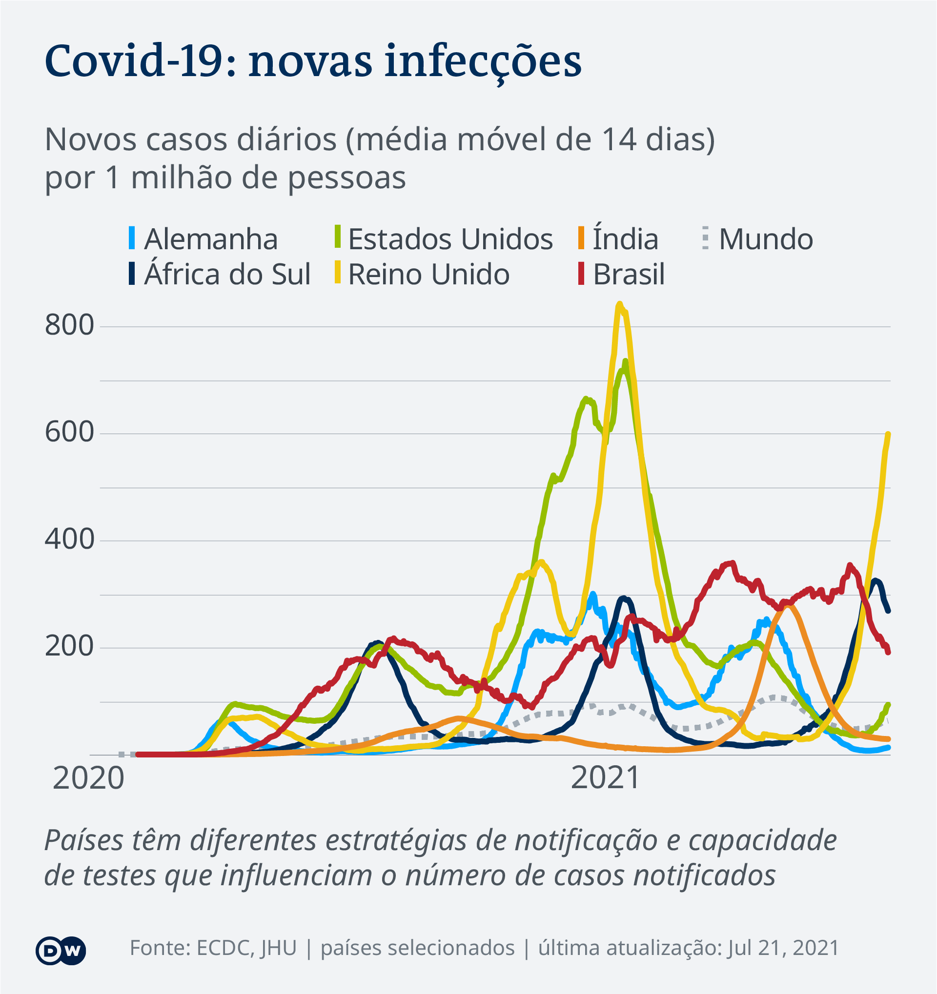 Infographic COVID-19 New Cases Per Capita – 2021-07-21 – global - Portuguese (Brazil)
