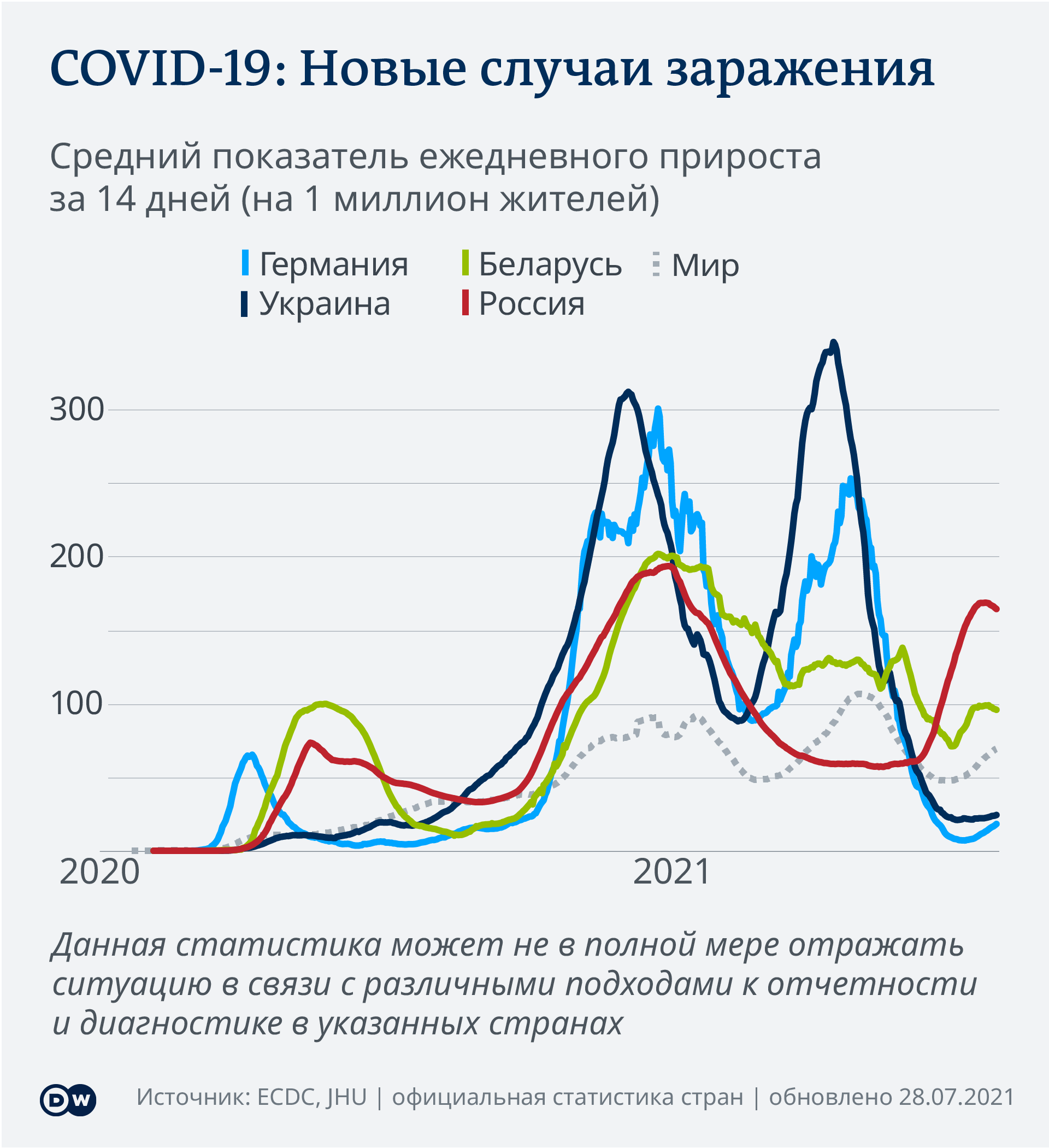 В России - пиковый прирост смертей среди больных COVID-19 – DW – 12.08.2021