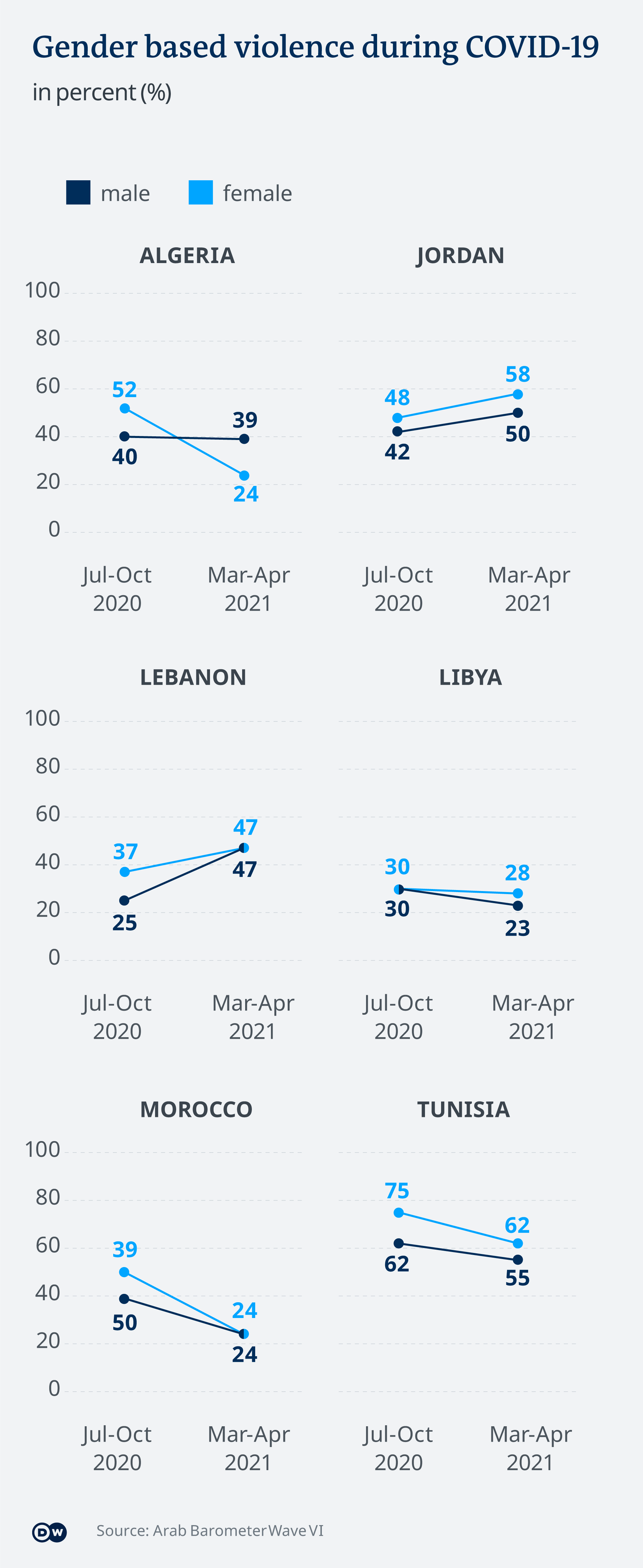 The Arab Barometer's latest survey shows an uptick in domestic violence in Jordan and Lebanon