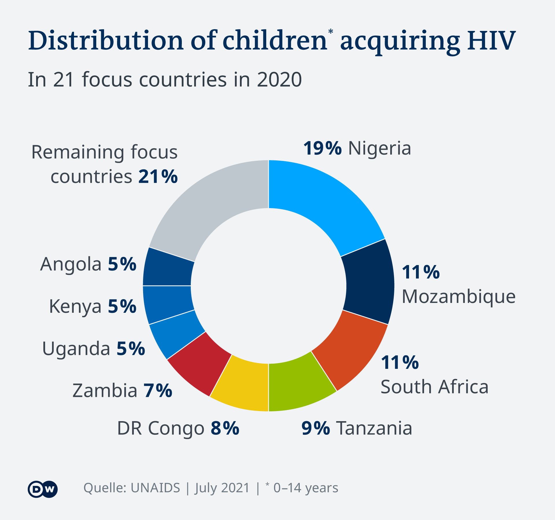 Infografic showing the distribution of HIV cases among children in Africa