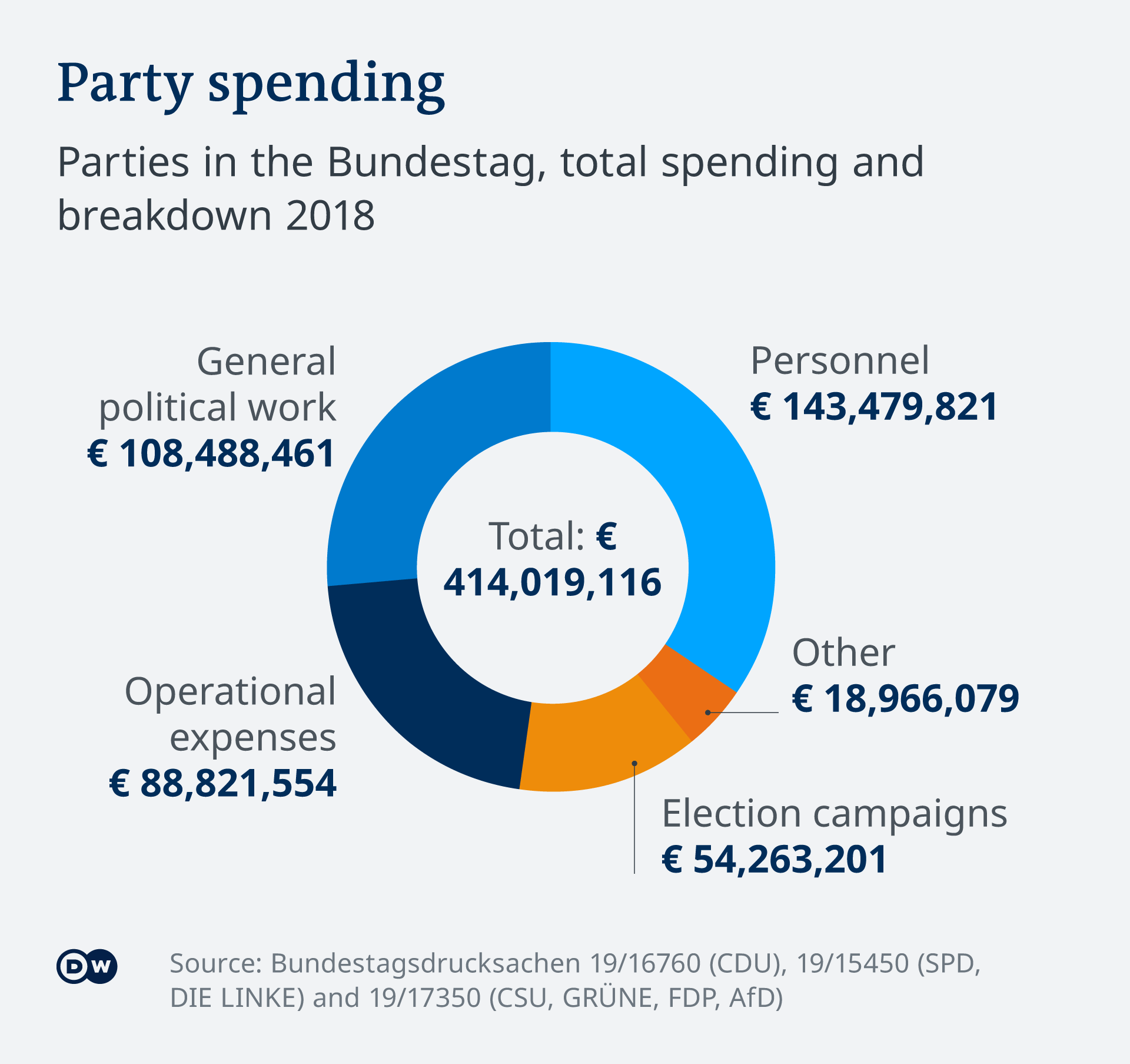 Infographie DW : Dépenses des partis politiques en Allemagne