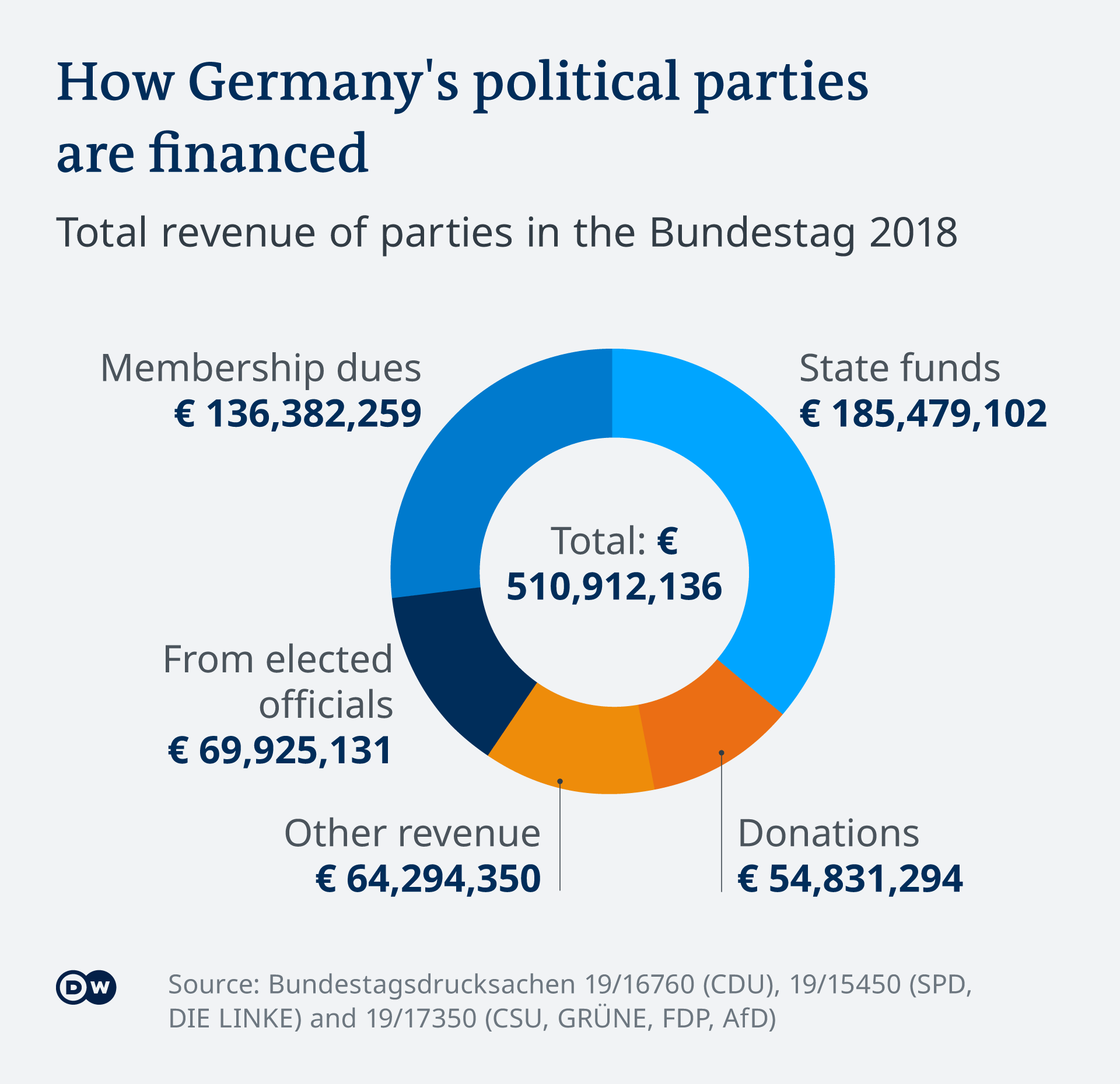 Infographie DW : Comment les partis politiques allemands sont financés