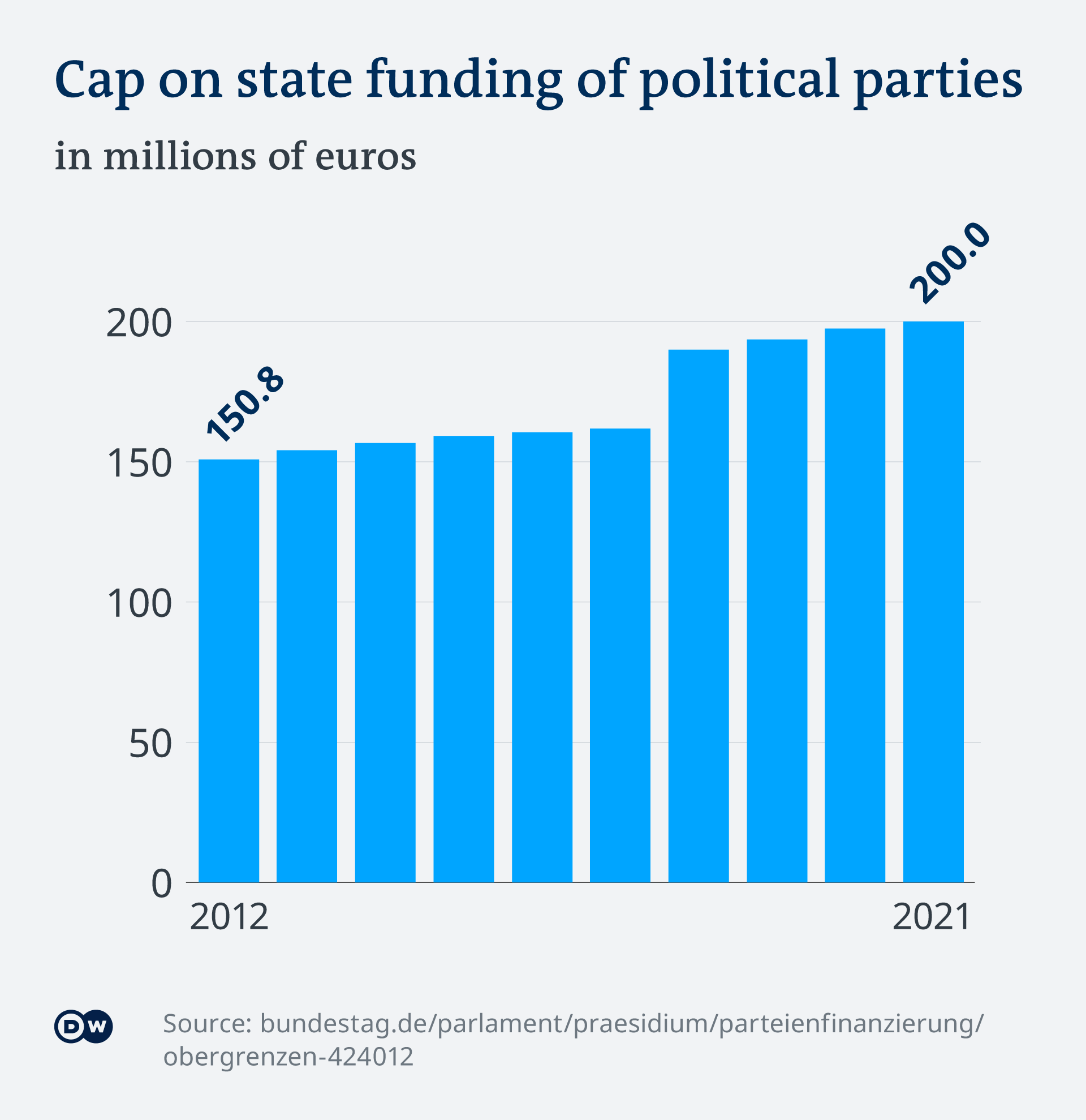 Infografik Obergrenze für die staatliche Parteienfinanzierung EN