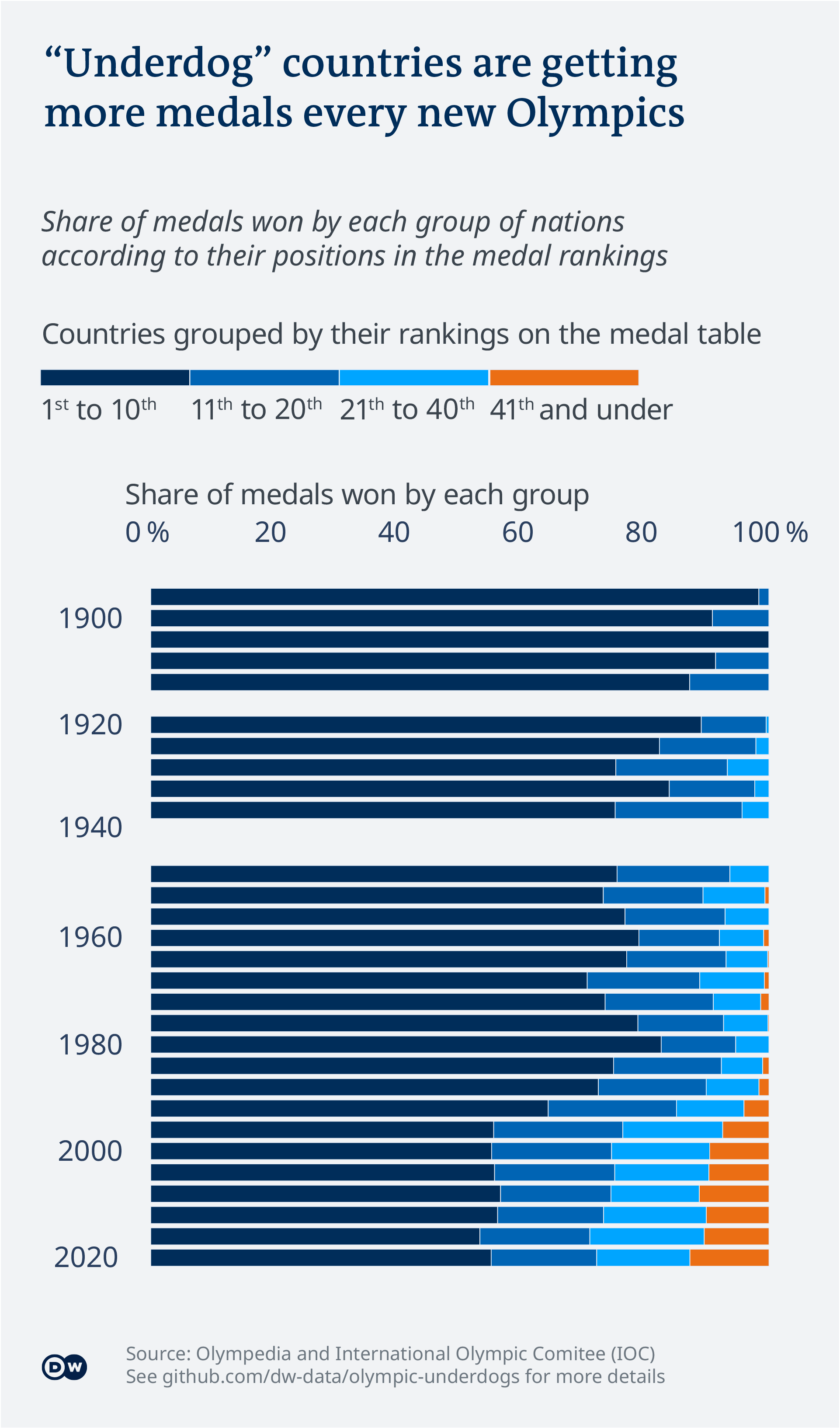 Tokyo Olympics: Uncovering the unsung heroes with data | Sports ...