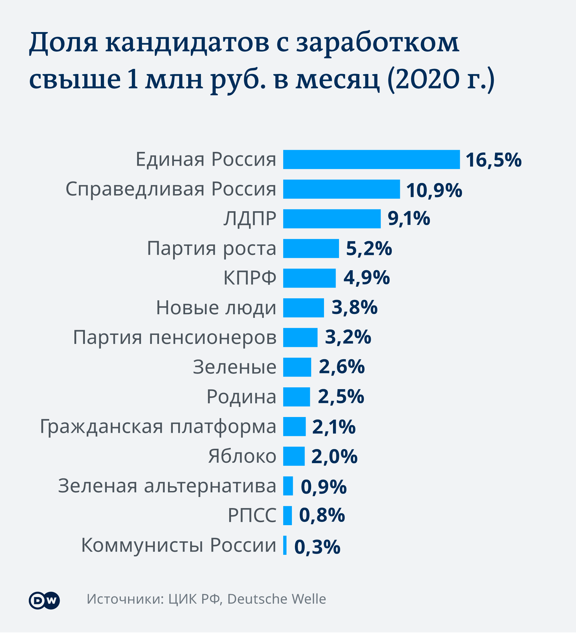 Infografik Duma Wahl Anteil von Kandidaten in den Parteilisten mit einem Monatseinkommen von über 1 Million Rubel RU