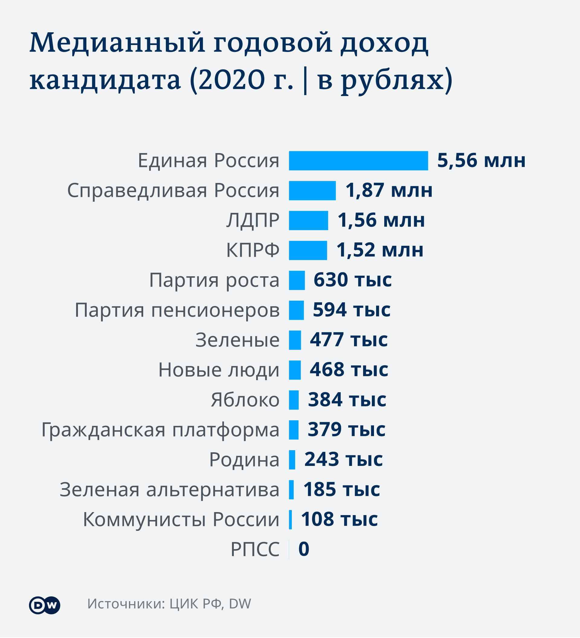Infografik Wahl Duma Mittlere Einkommen der Kandidaten von verschiedenen Parteien RU