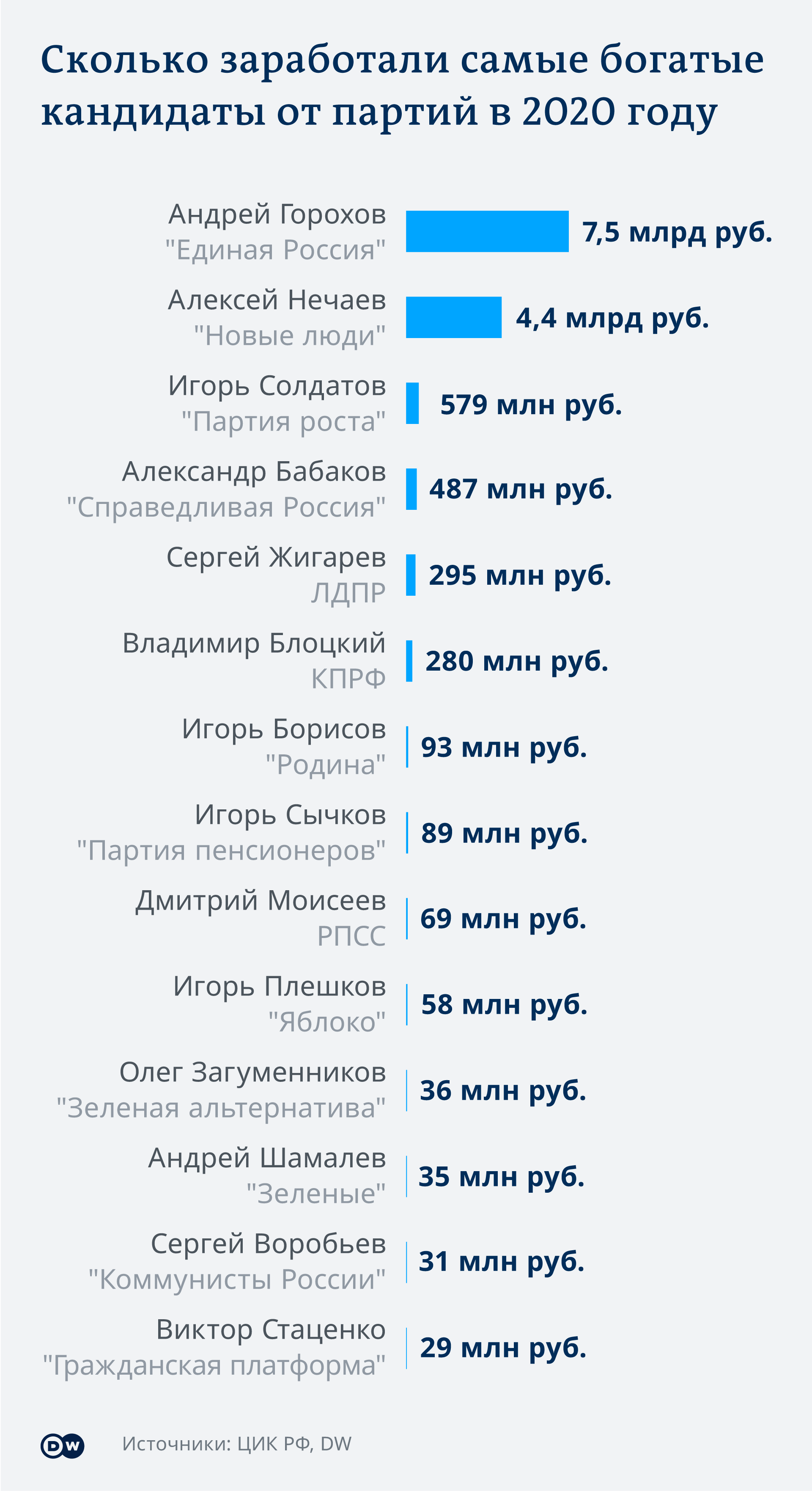 Infografik Wahl Duma Wieviel verdienten 2020 die reichsten Kandidaten der russischen Parteien RU