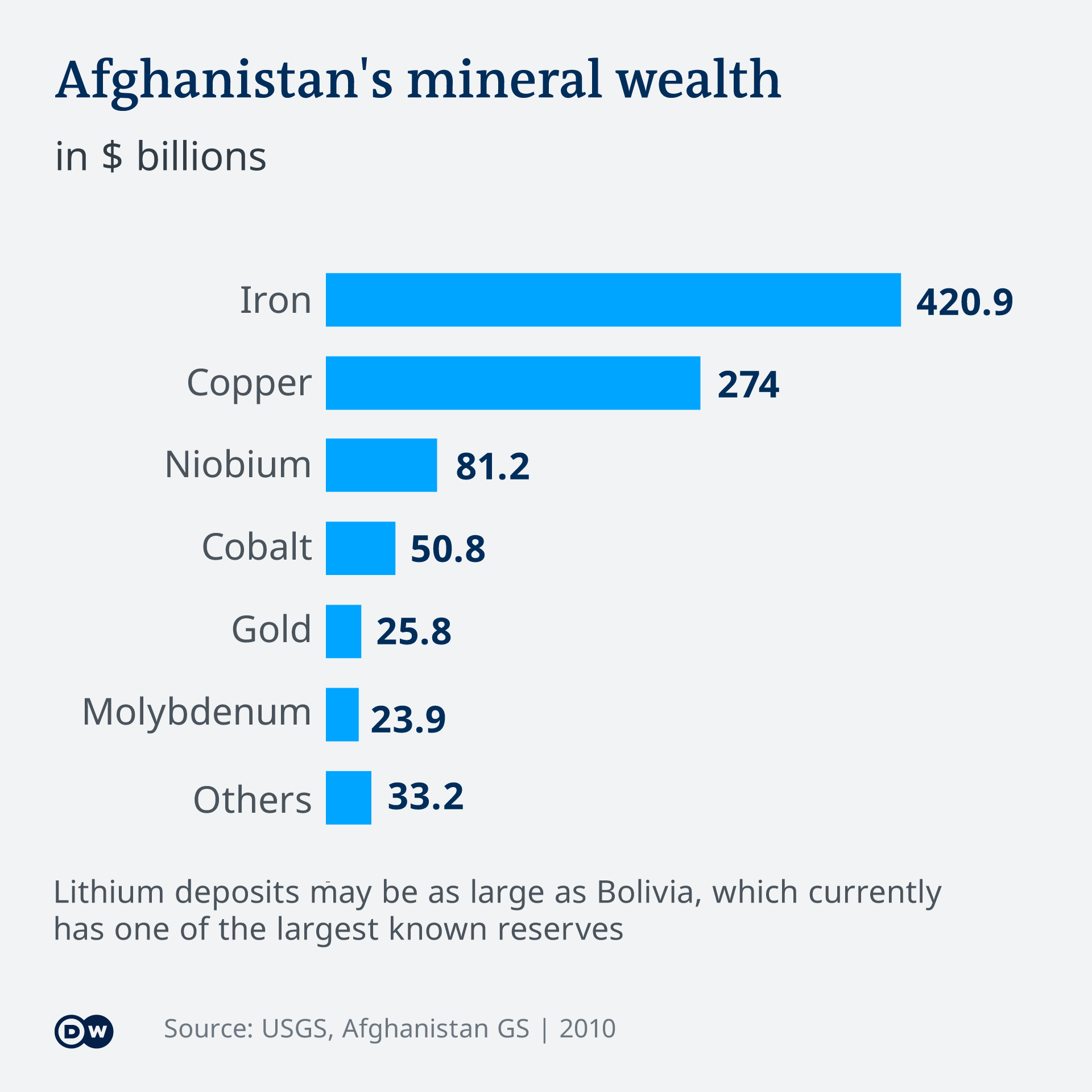 An info graphic showing the dollar values (in billion) of iron, copper, niobium, cobalt, gold, molybdenum and other minerals in Afghanistan