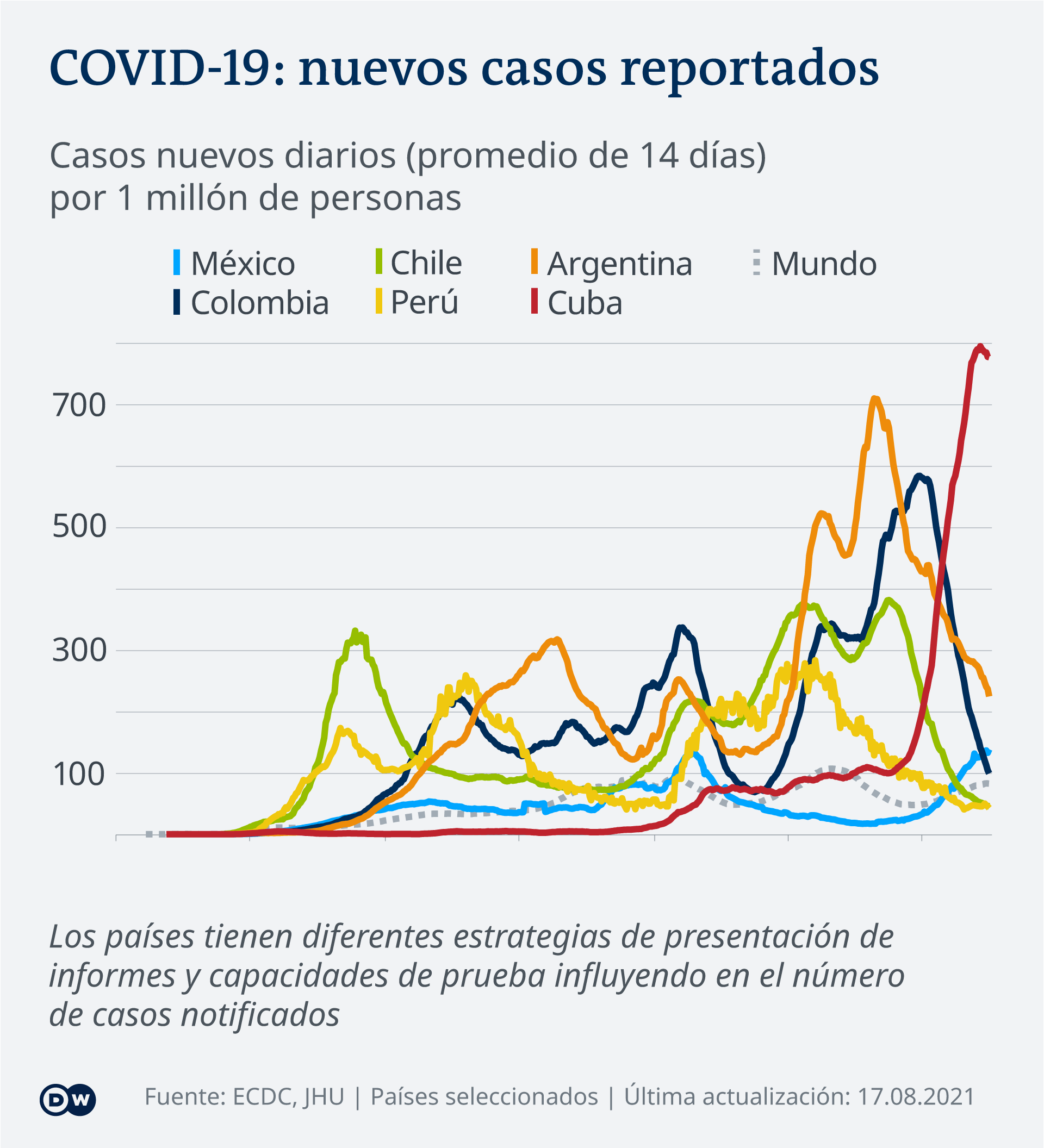 Infographic COVID-19 New Cases Per Capita ES