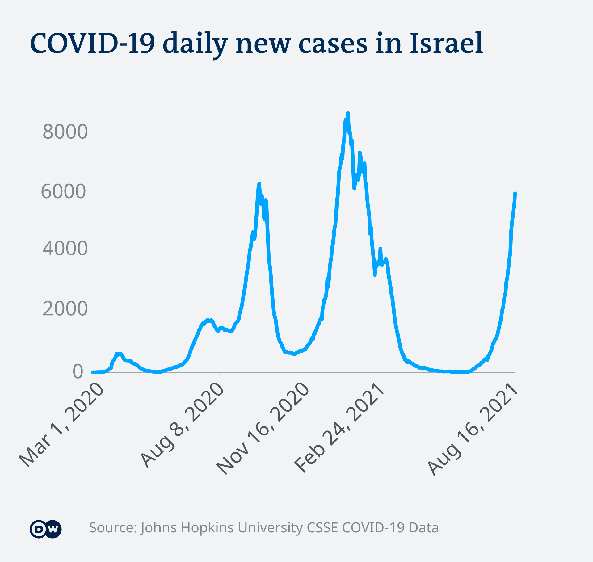 Israel covid 19 cases