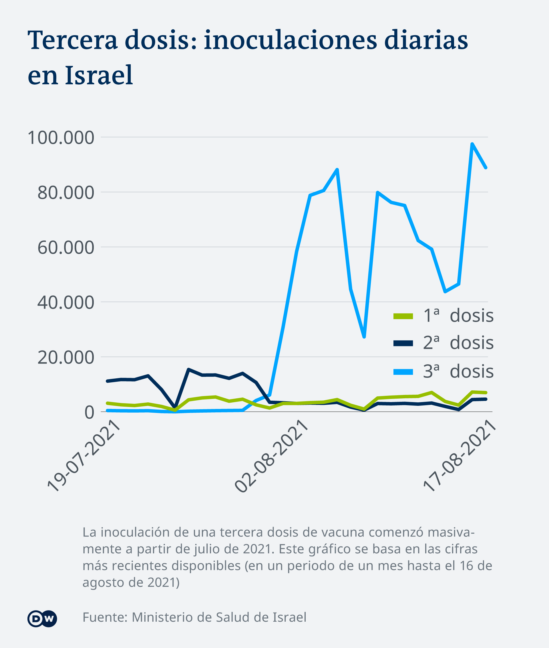 Infografik Impfzahlen Israel ES