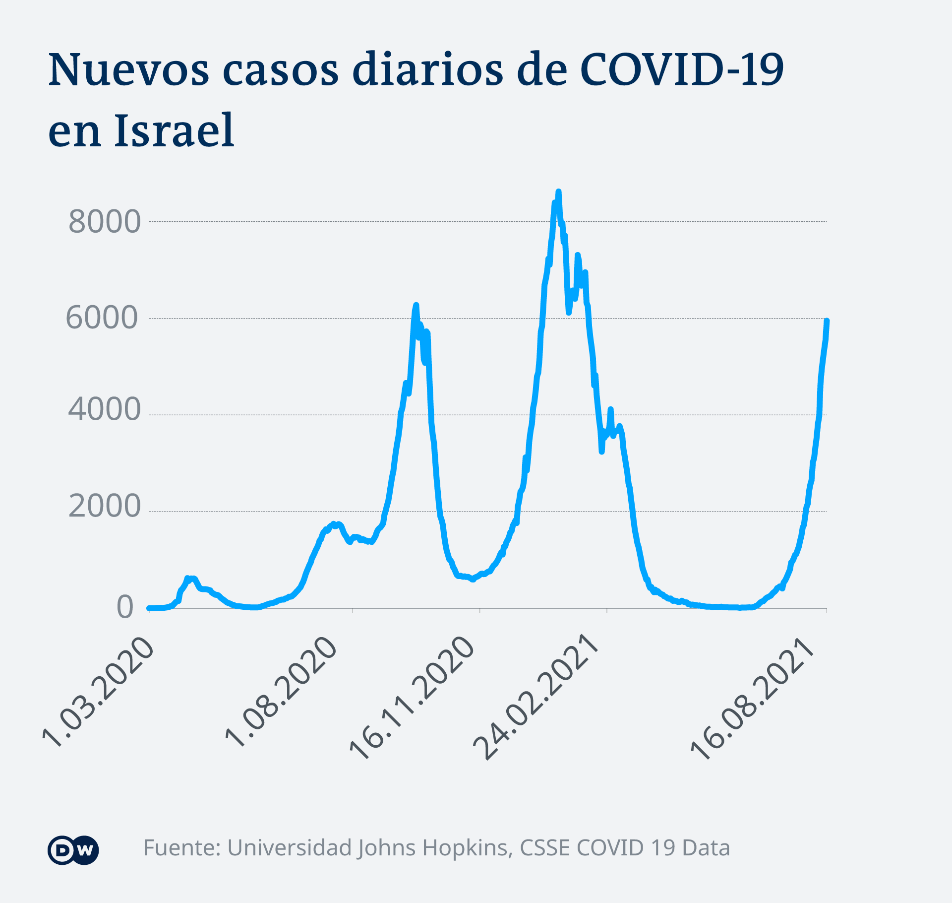 Infografik COVID-19 neue Fälle Israel ES