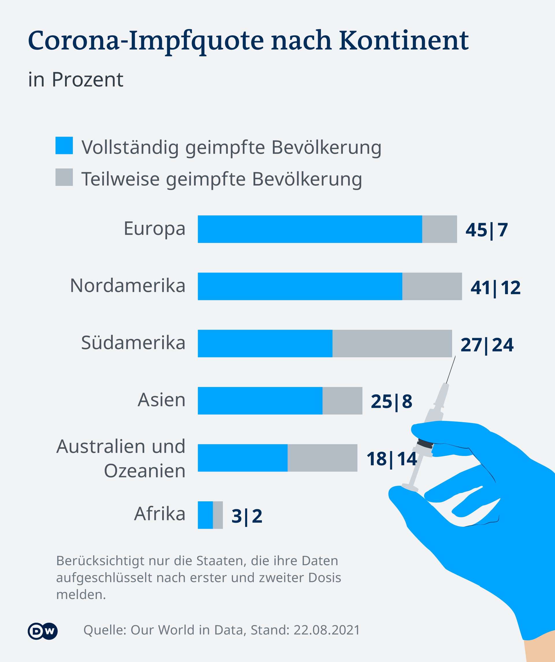 Infographic Corona vaccination rate by continent (08/22/21) DE