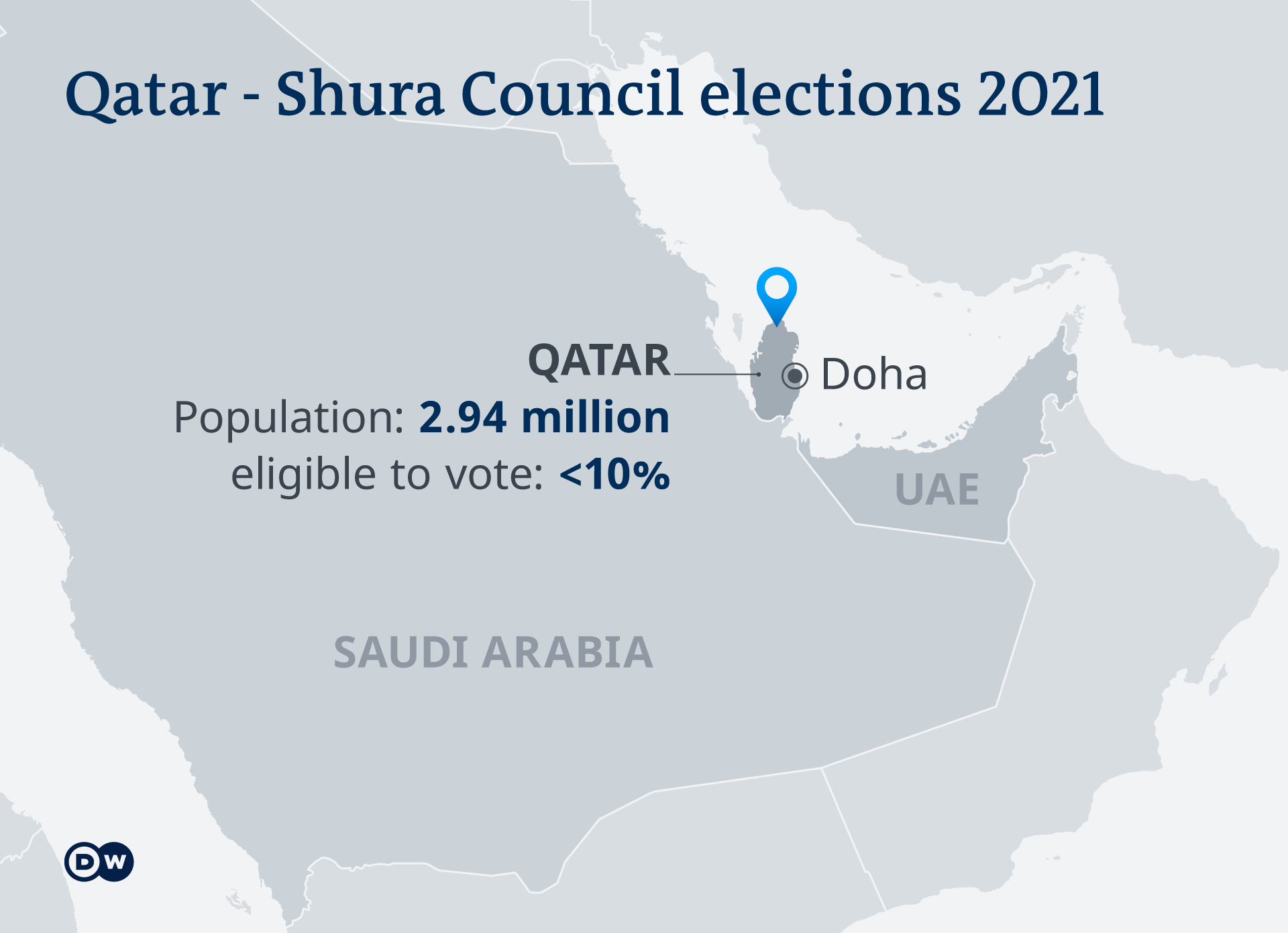 A map showing Qatar and stating that 10% of the Qatari population is eligible to vote