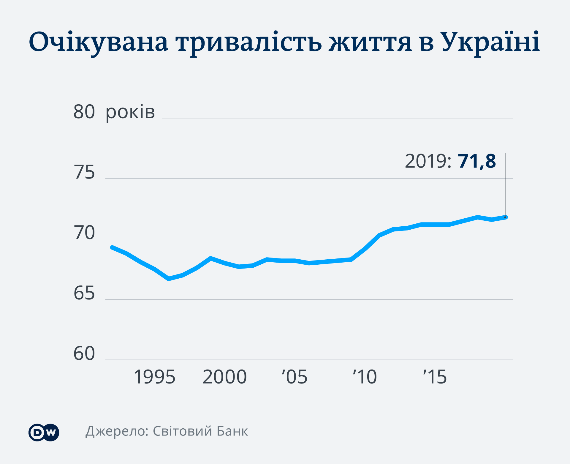 Прогнозована тривалість життя в Україні Прогнозована тривалість життя в Україні