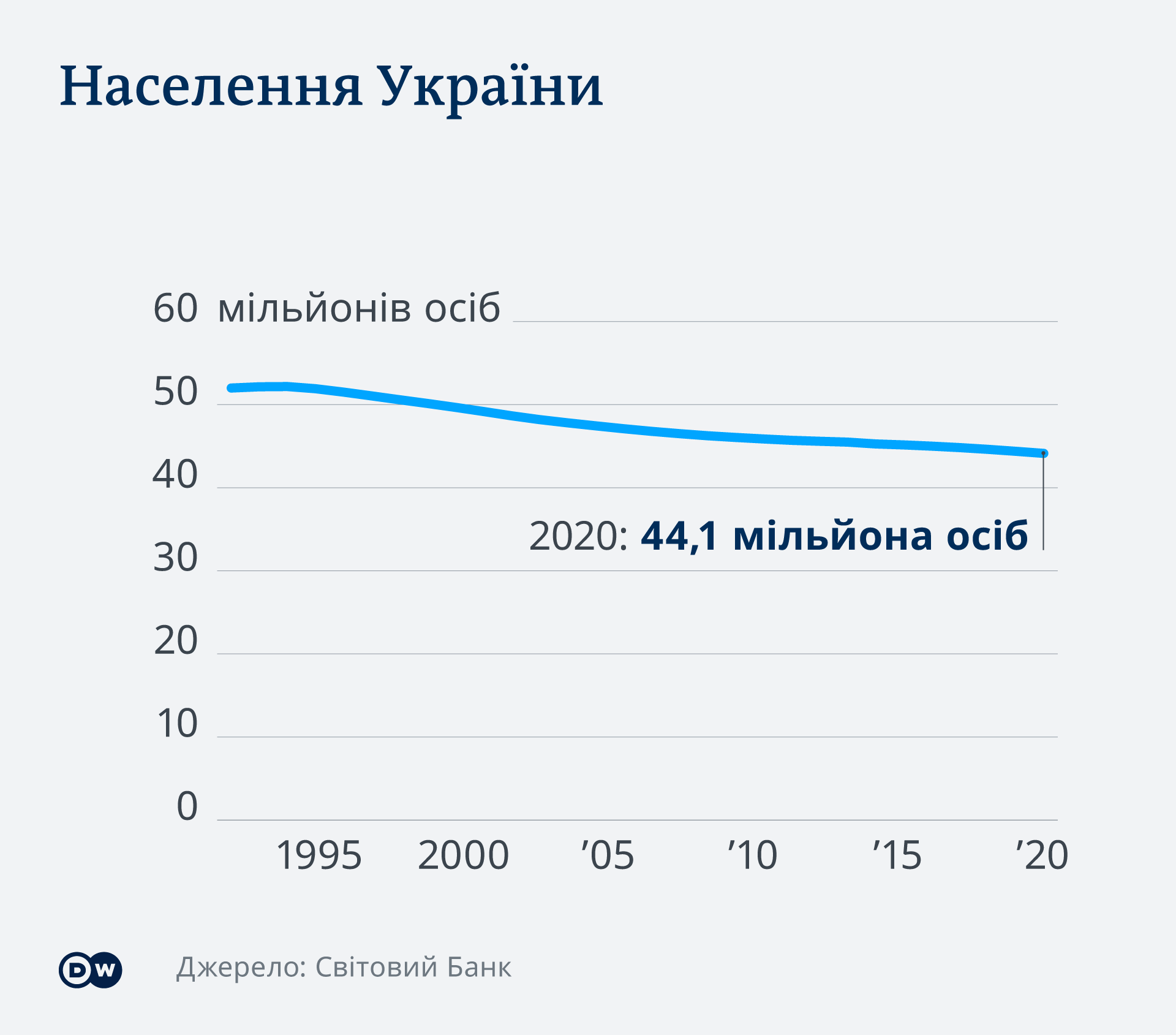 Населення України від моменту оголошення незалежності і до 2020 року Населення України від моменту оголошення незалежності і до 2020 року