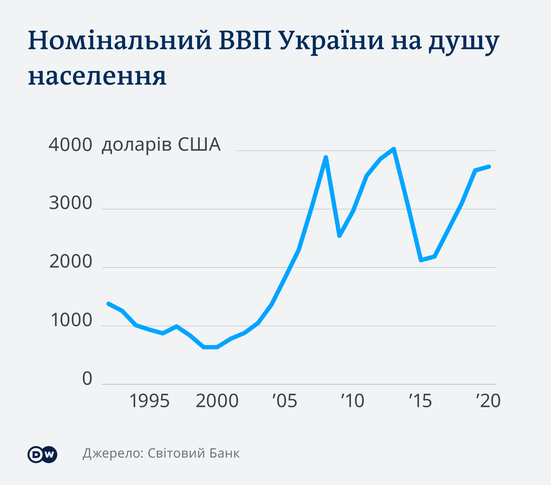 Графік номінального ВВП України з розрахунку на душу населення Графік номінального ВВП України з розрахунку на душу населення