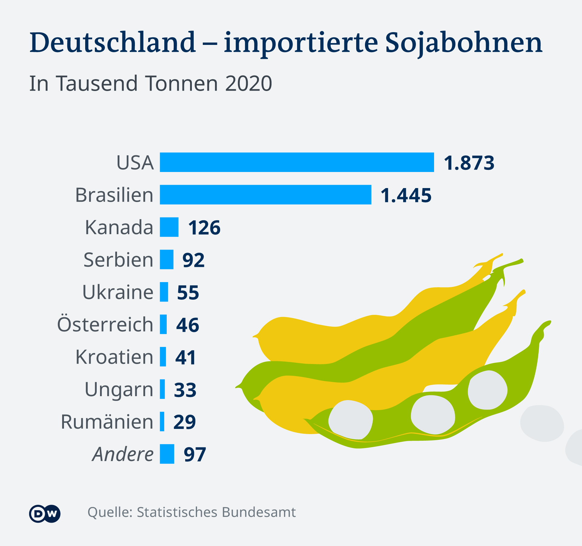 Infográfico de soja importada para Alemanha DE