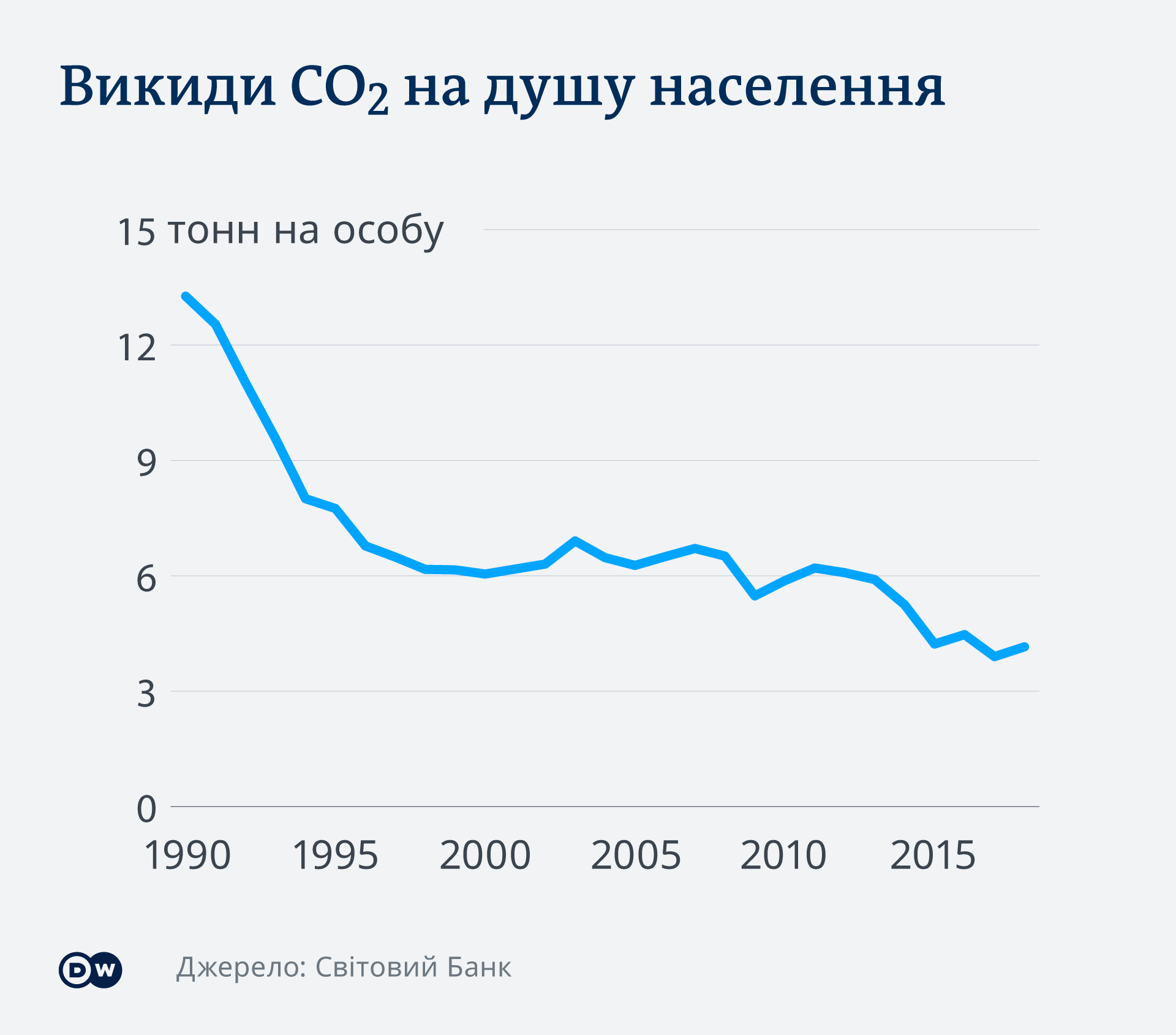 Викиди CO2 в Україні Викиди CO2 в Україні