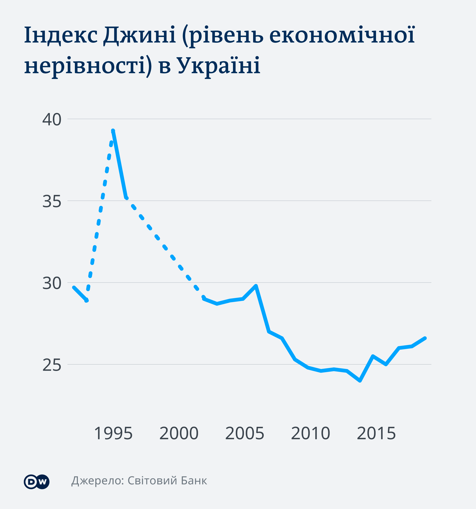 Індекс Джині або індекс соціальної нерівності в Україні Індекс Джині або індекс соціальної нерівності в Україні