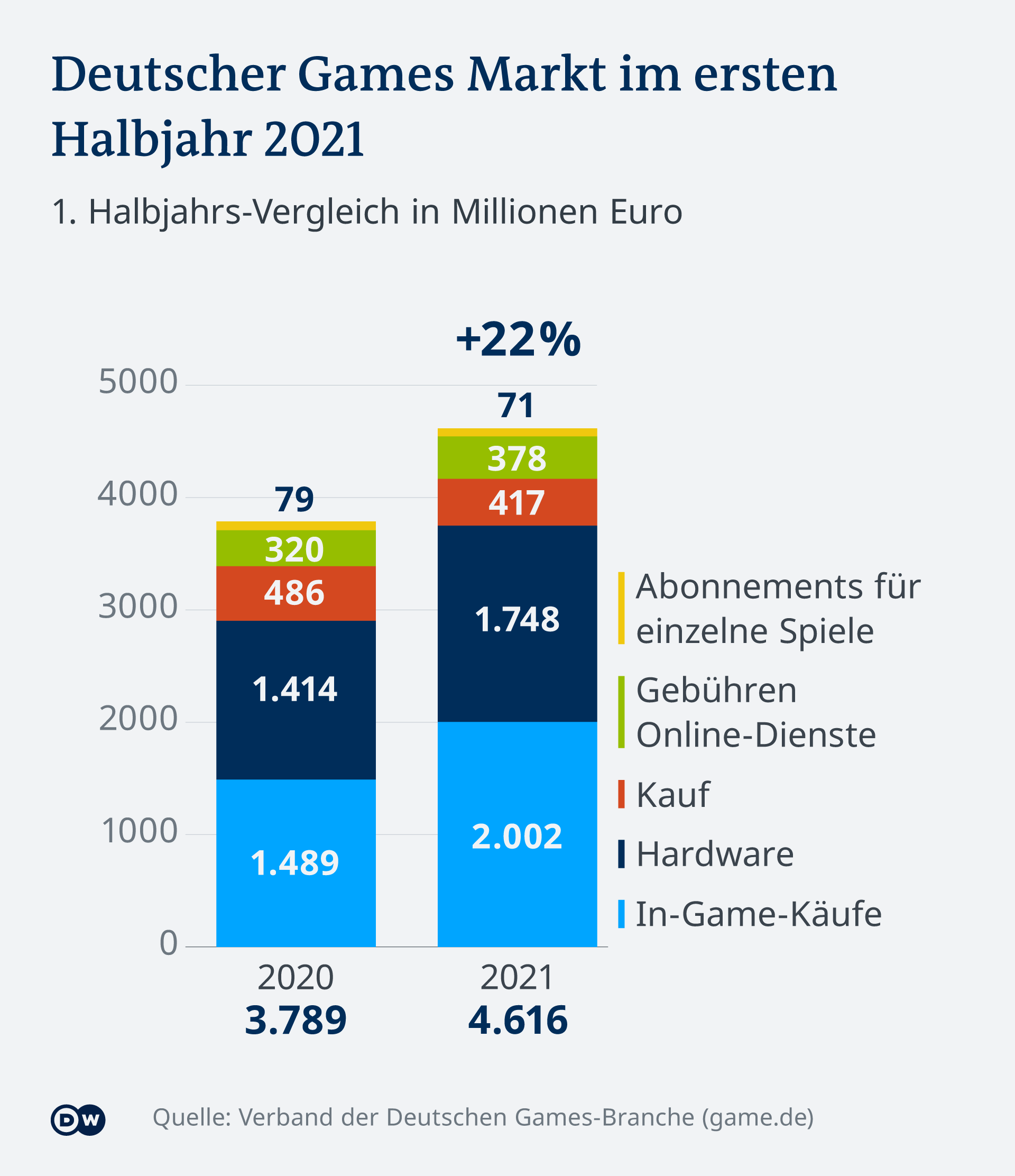 Infographic German games market 2021. The graphic shows in bar charts that the games market grew by 22 percent in 2021 compared to 2020.  In absolute figures, sales rose from 3.7 to 4.6 million euros.