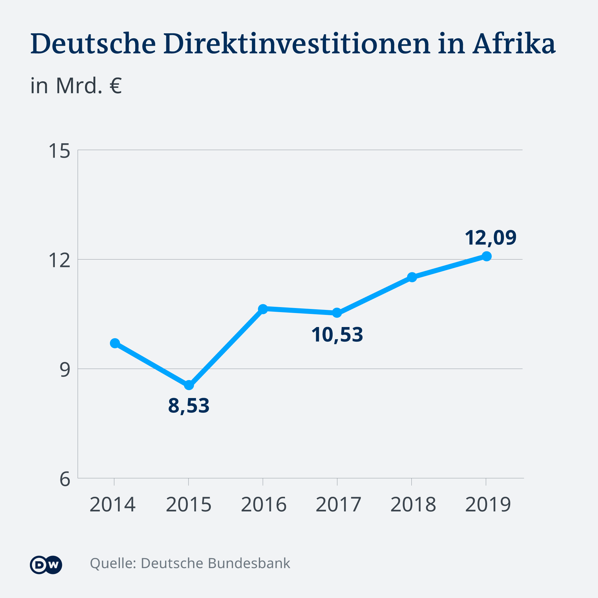 Infografik Direktinvestitionen Deutschlands in Afrika DE