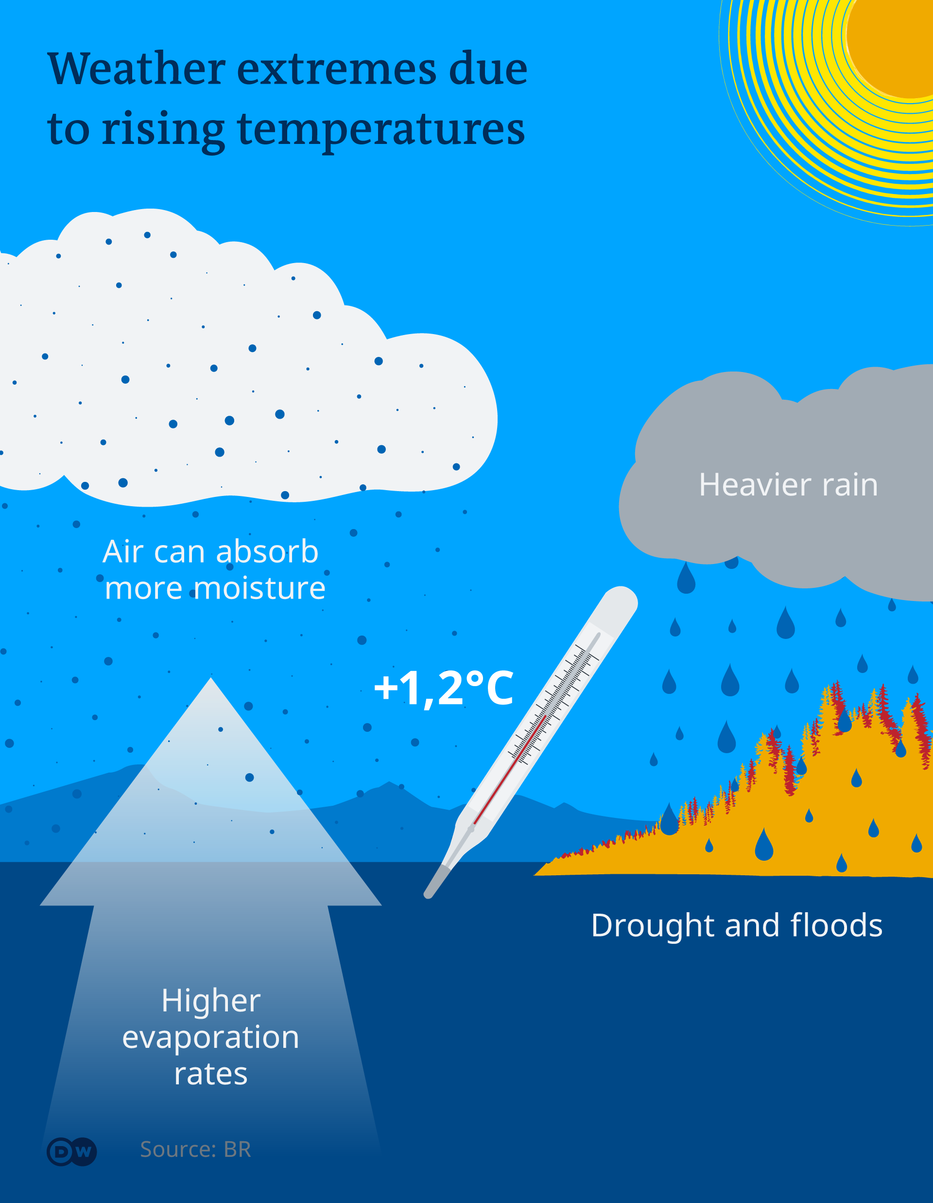 Infographic showing that extreme weather is becoming more extreme as the planet warms