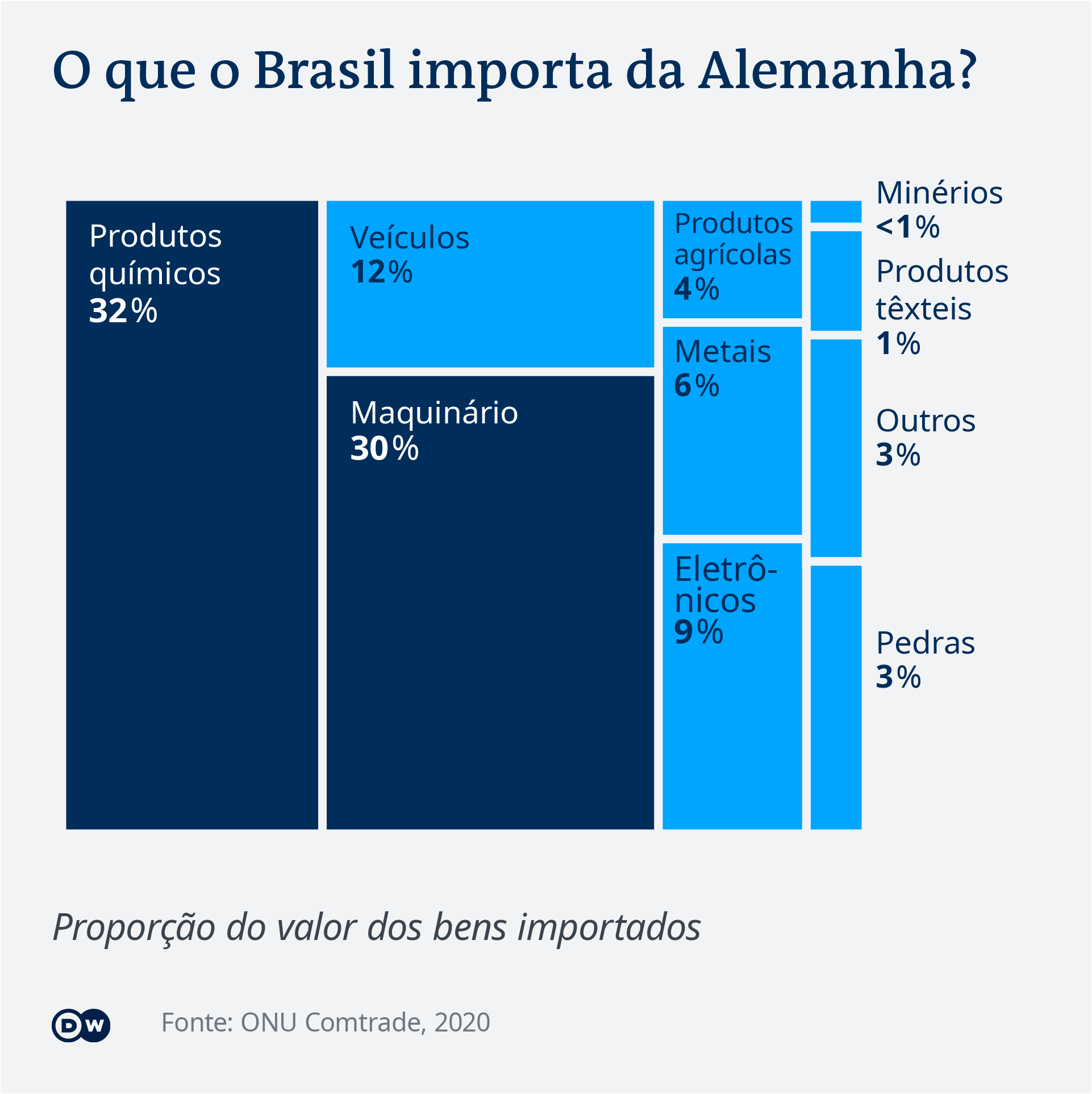 Gráfico: O que o Brasil importa da Alemanha?