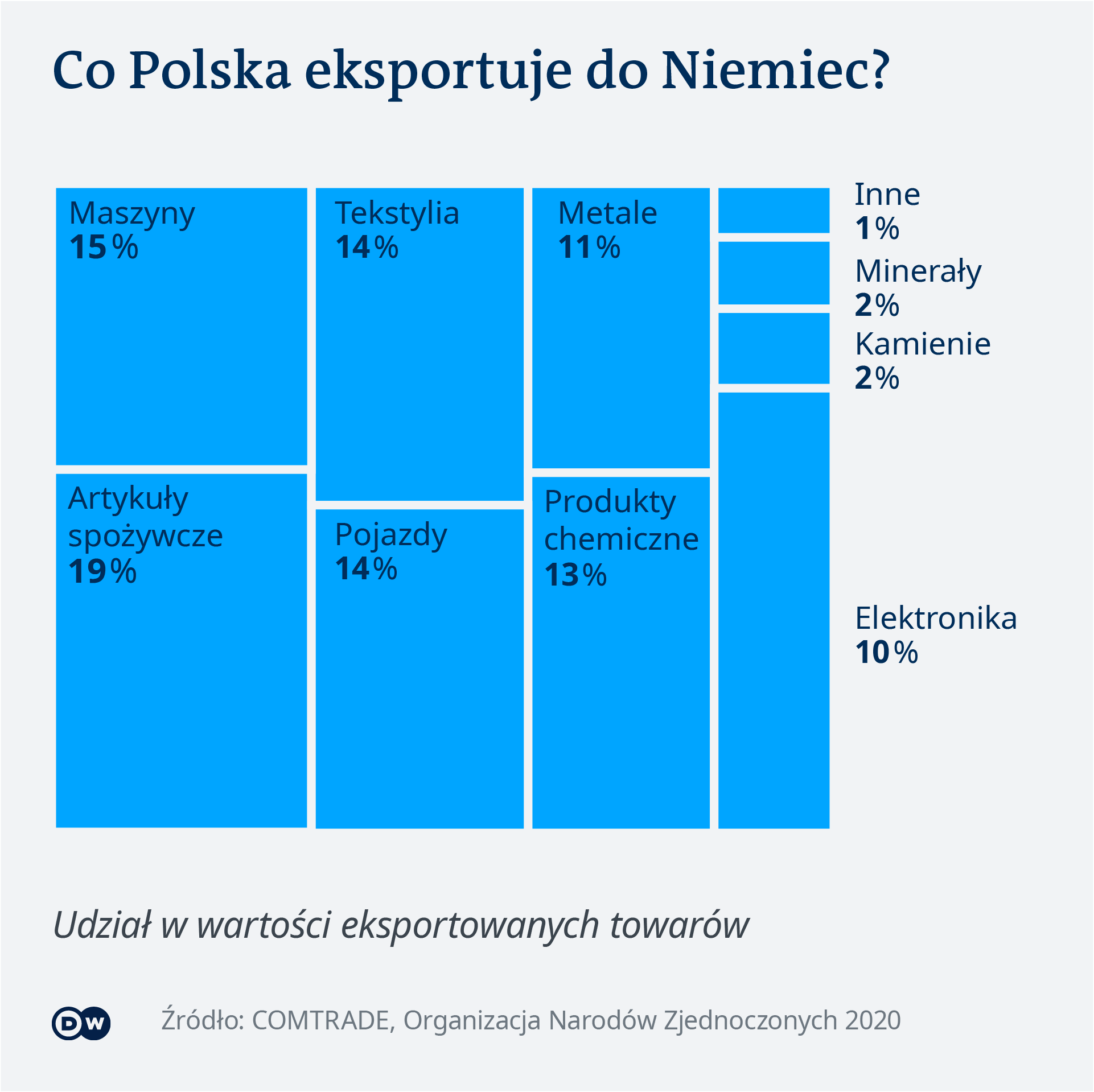 Relacje Polsko Niemieckie Na Koniec Rzadow Angeli Merkel Niemiecka Gospodarka Fakty Analizy Dane Prognozy Dw 10 09 2021