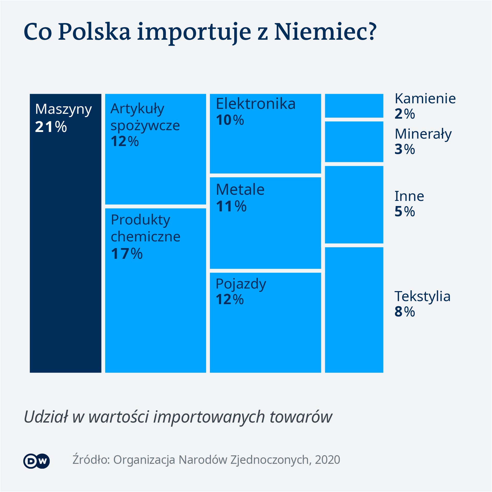 Relacje Polsko Niemieckie Na Koniec Rzadow Angeli Merkel Niemiecka Gospodarka Fakty Analizy Dane Prognozy Dw 10 09 2021