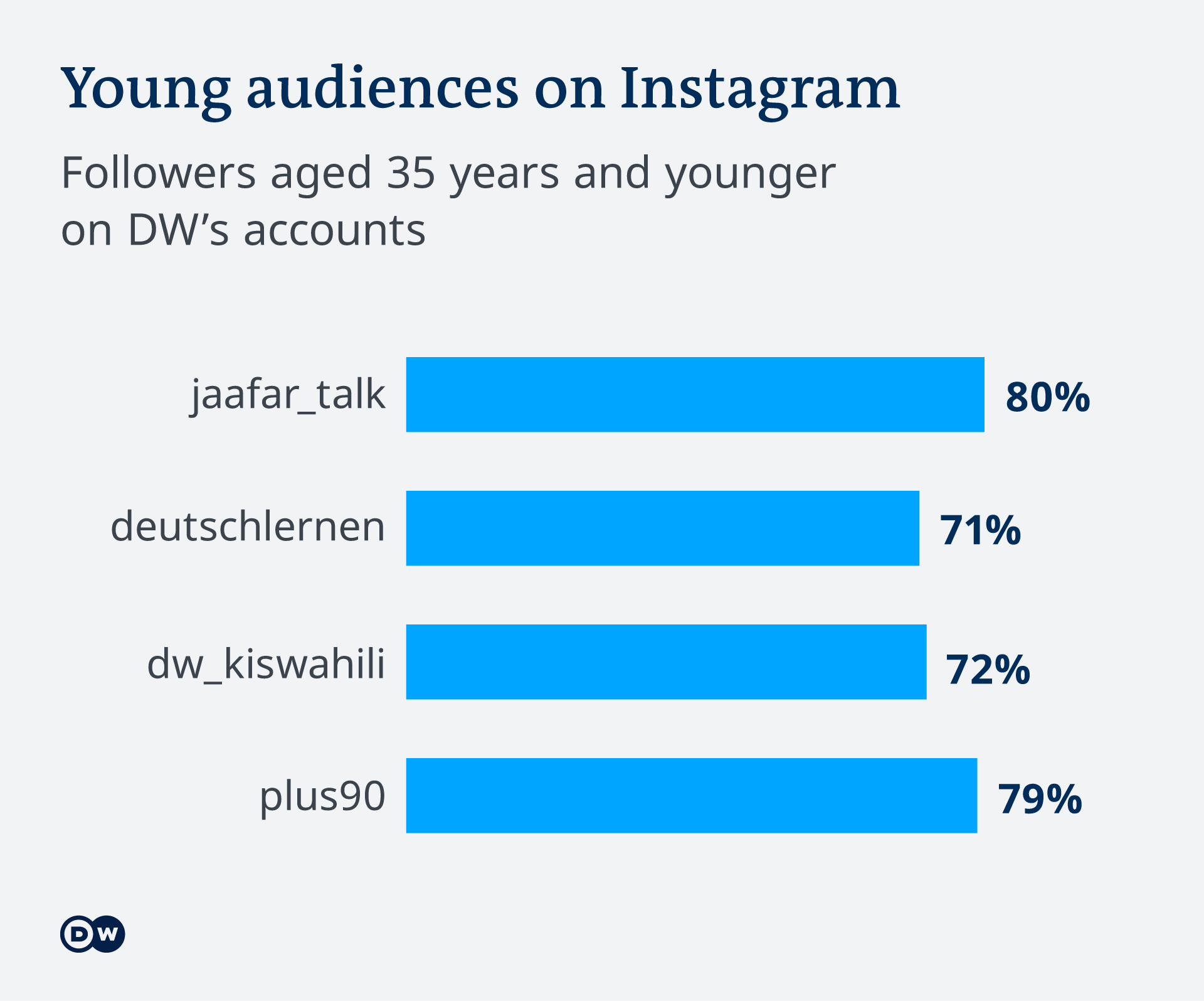 Infografik Young audience es on Instagram EN