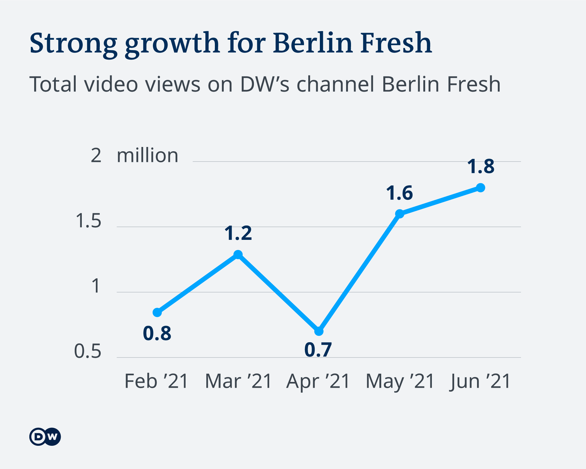 Infografik Strong growth for Berlin Fresh
