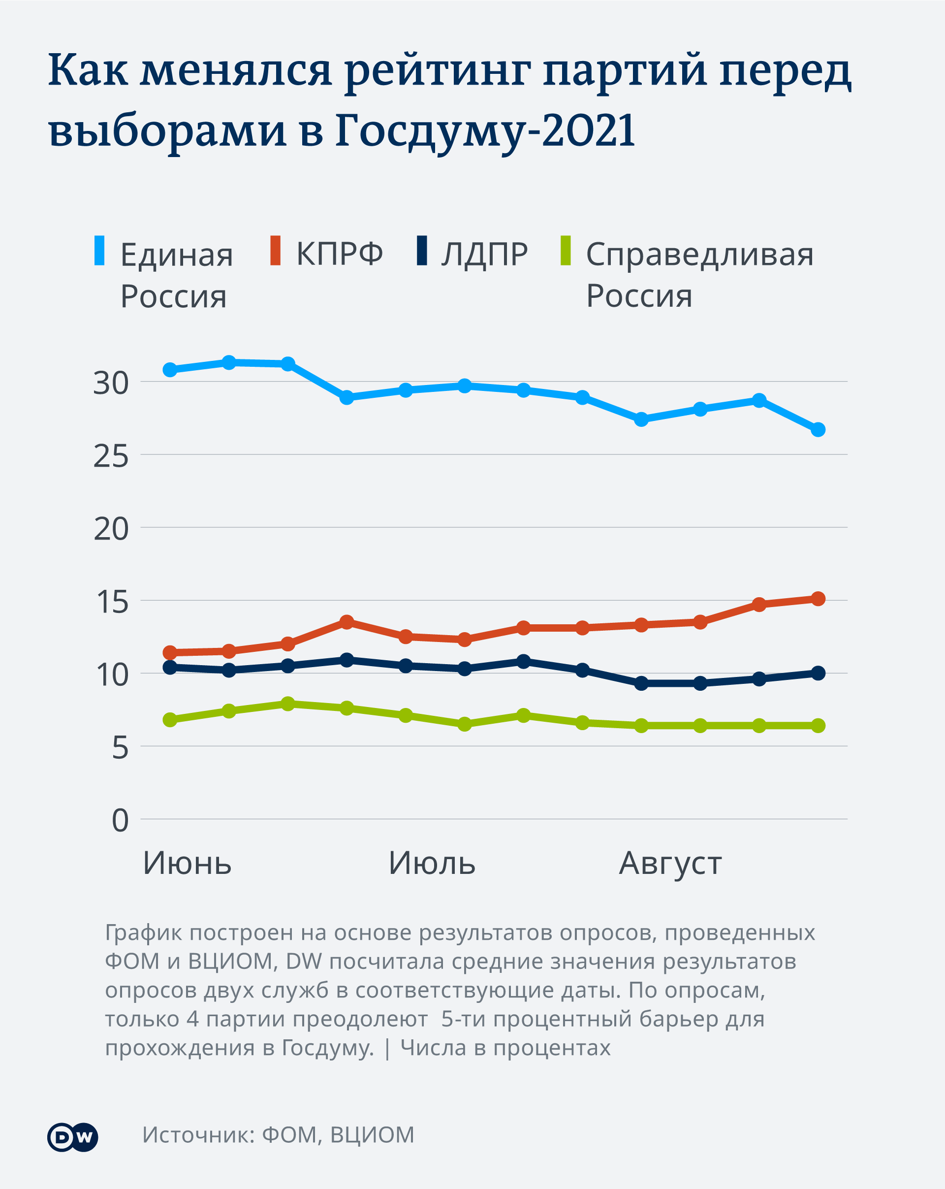 Выборы в Госдуму-2021. Можно ли верить соцопросам в России – DW – 01.09.2021