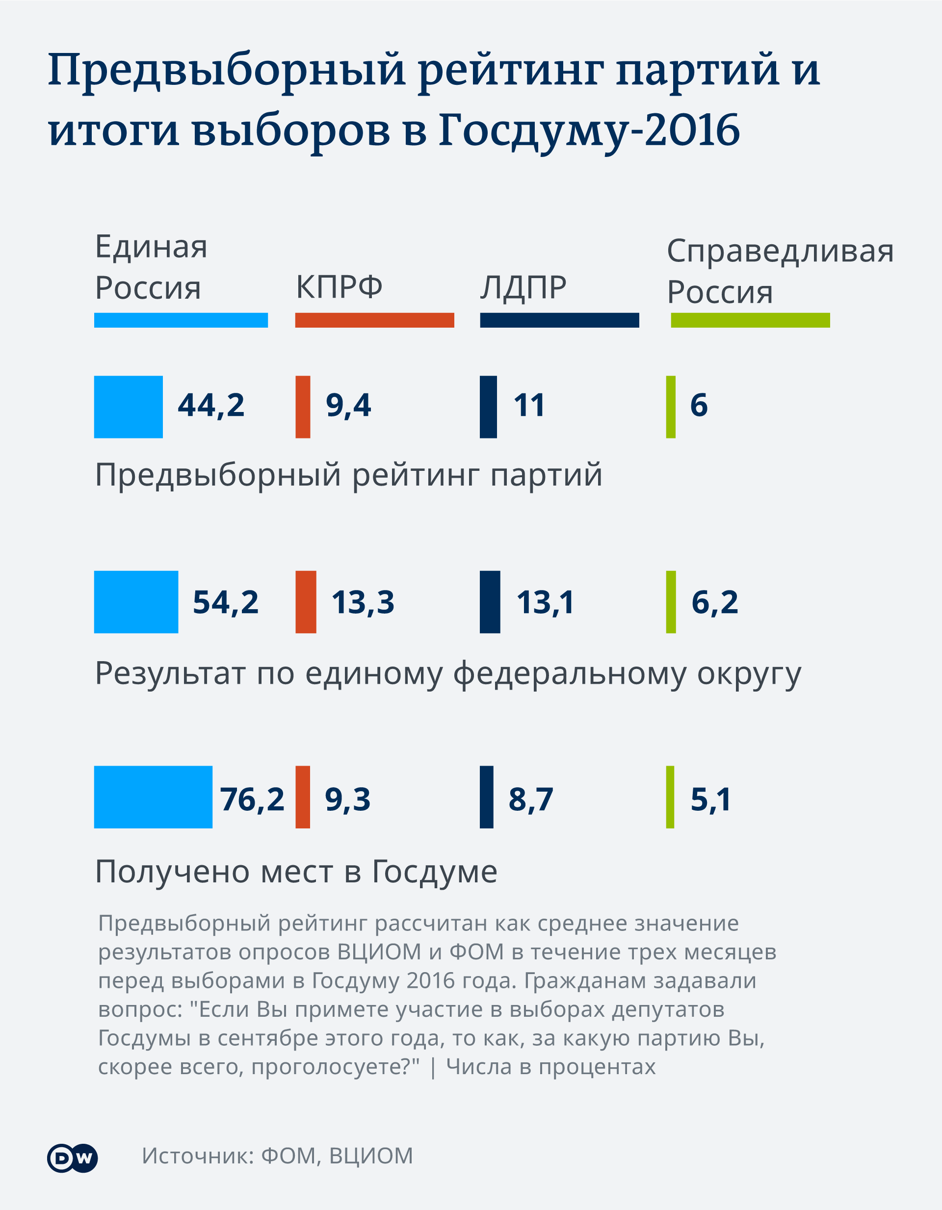 Инфографик Рейтинги партий и их результаты на выборах в РФ 2016