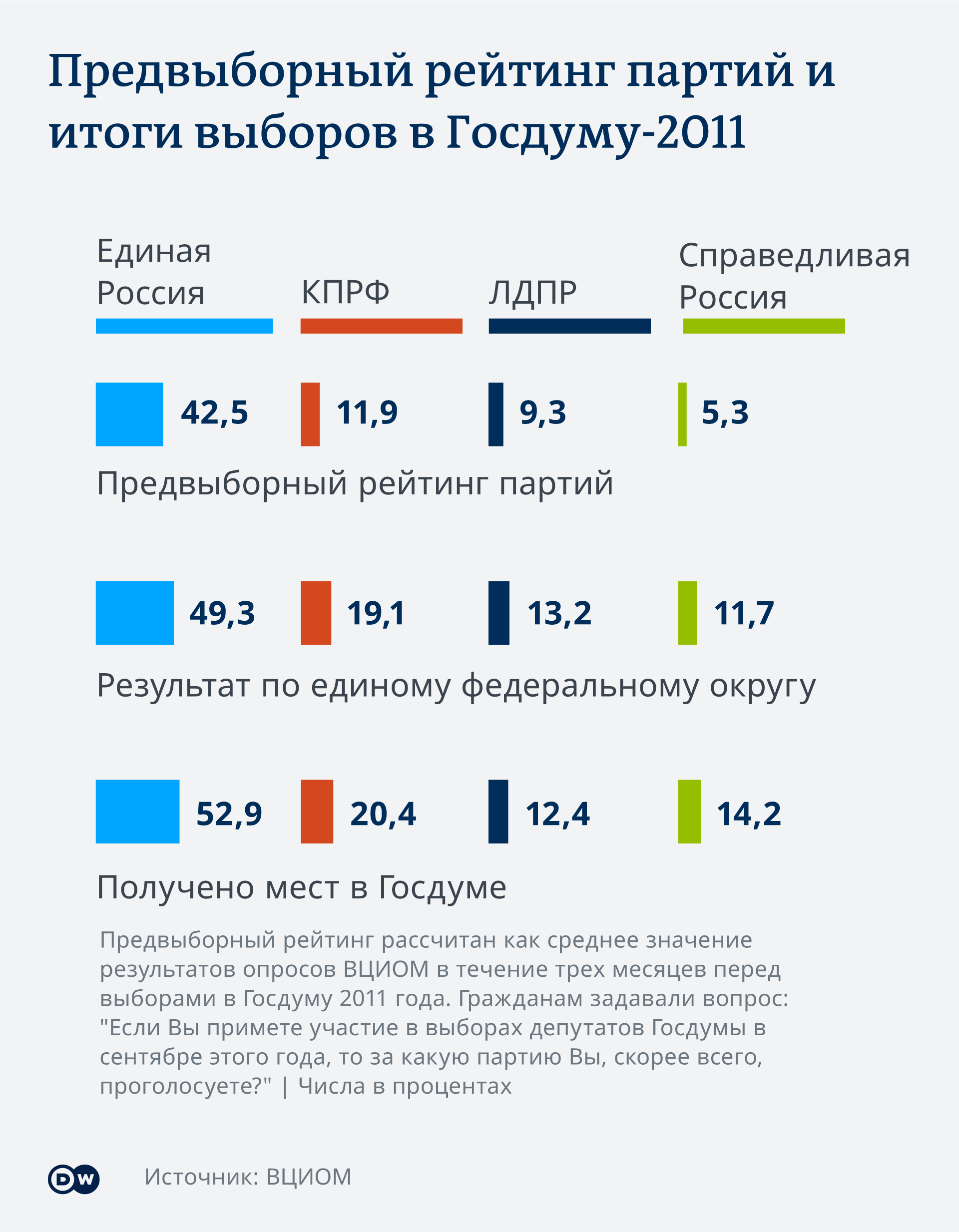 Инфографик Рейтинги партий и их результаты на выборах в РФ 2011