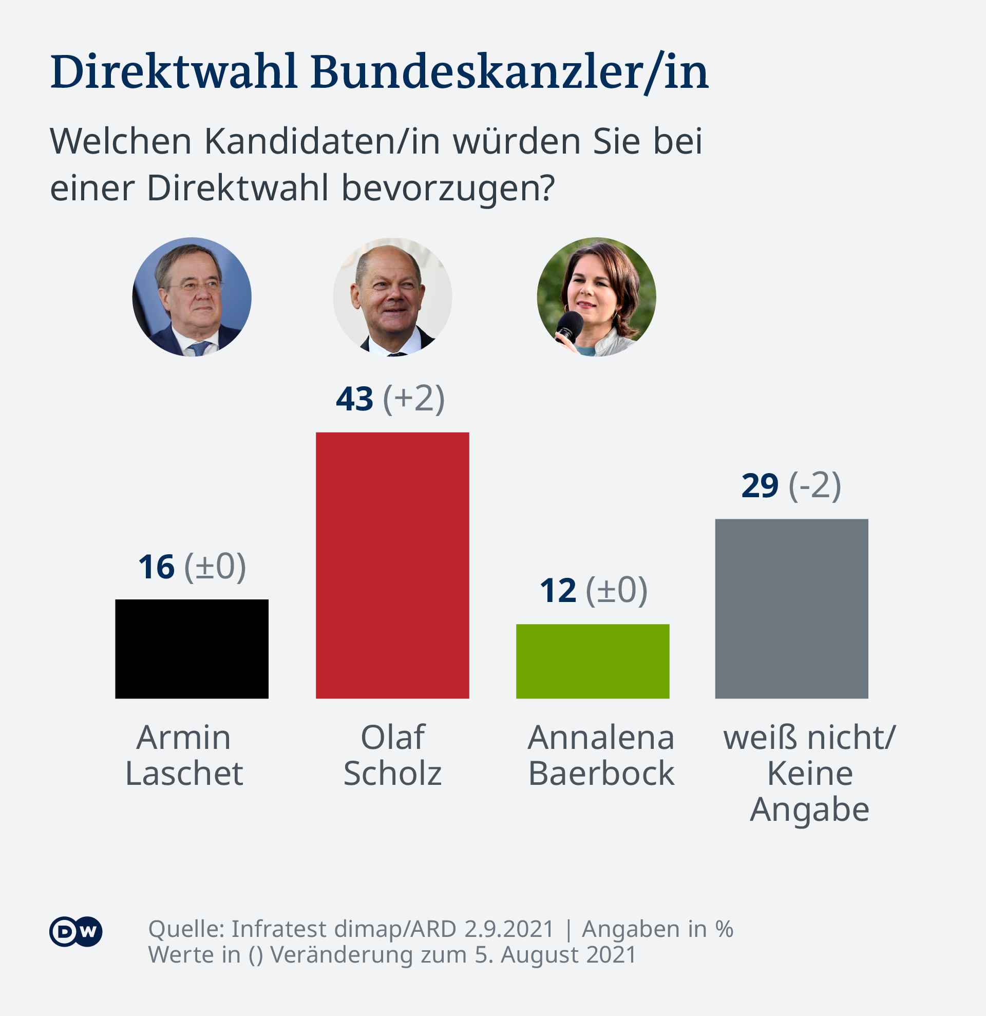 Umfragen vor den Wahlen in Deutschland