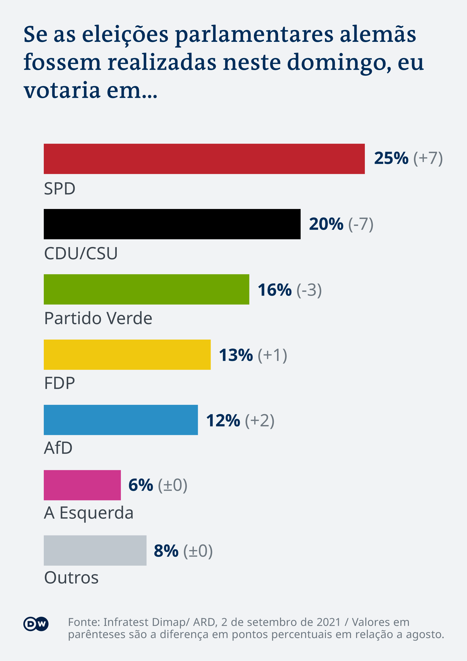 Infográfico mostra resultado de uma pesquisa de intenção de voto na Alemanha