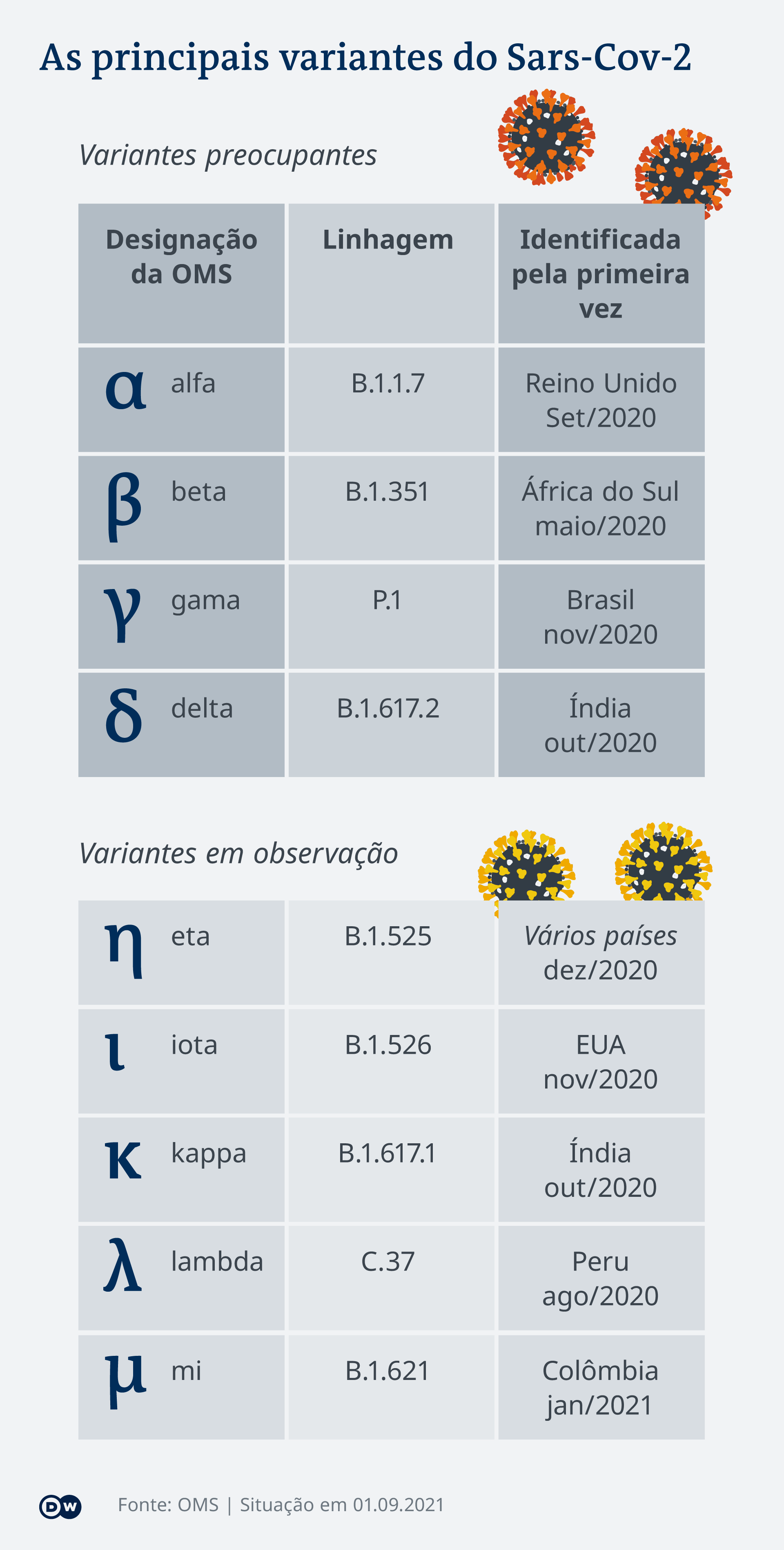 Infografik Wichtige SARS CoV-2 Varianten PT Infografik Wichtige SARS CoV-2 Varianten PT