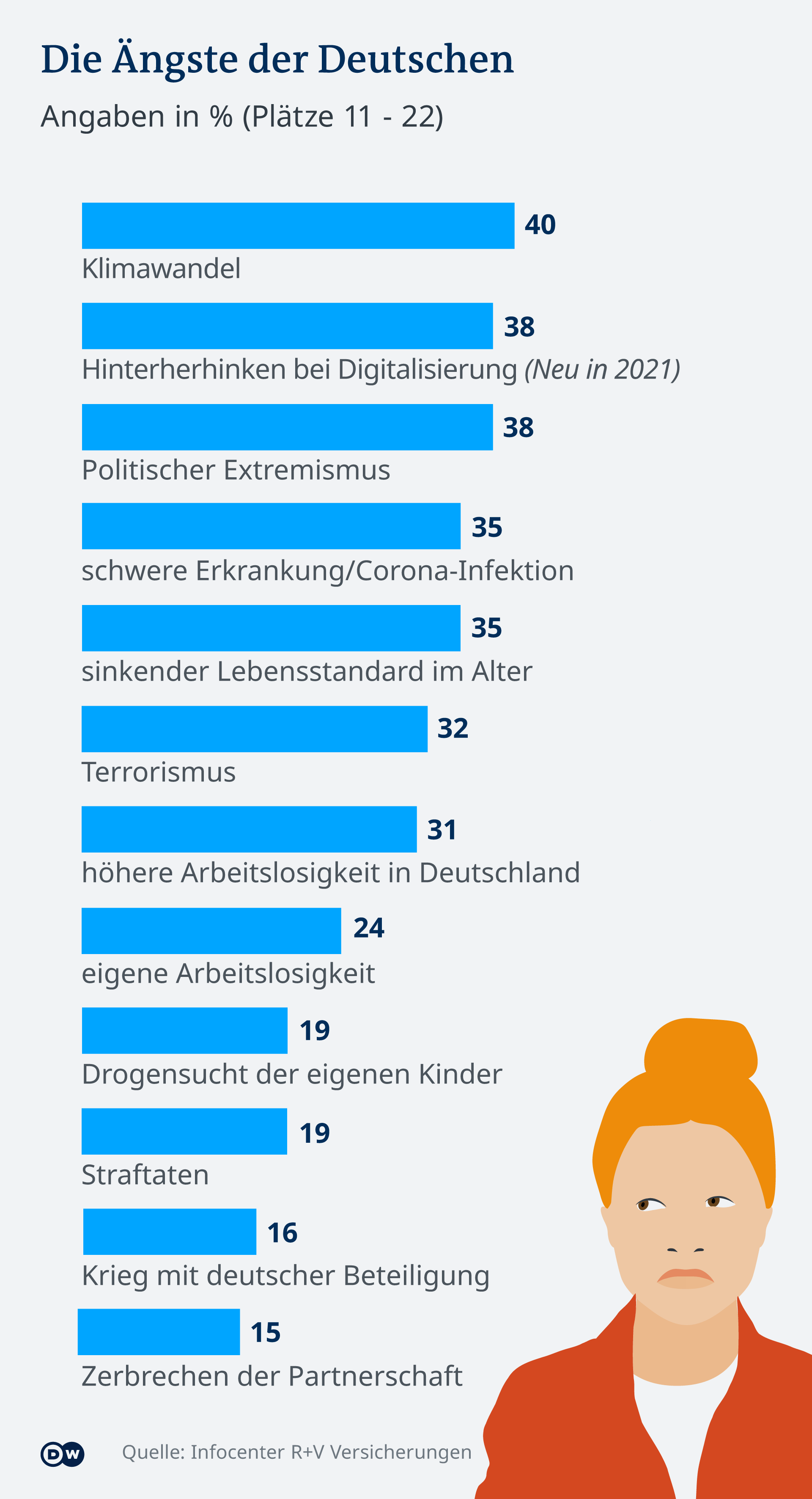 Infografik Die Ängste der Deutschen 11 - 22 DE